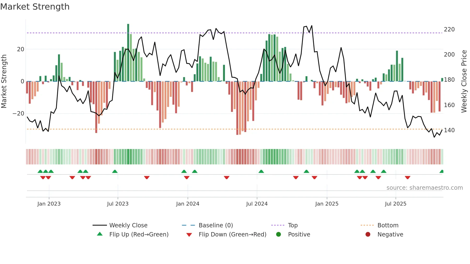 ODFL weekly Market Strength chart