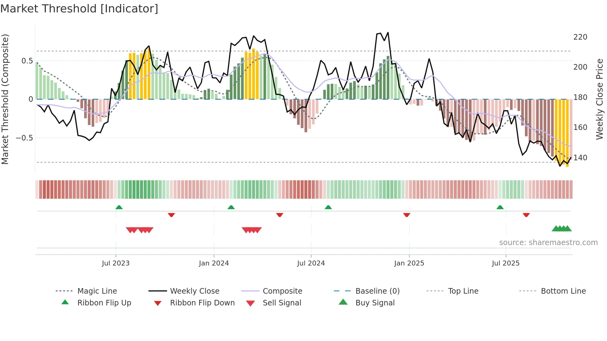 ODFL weekly Market Threshold chart
