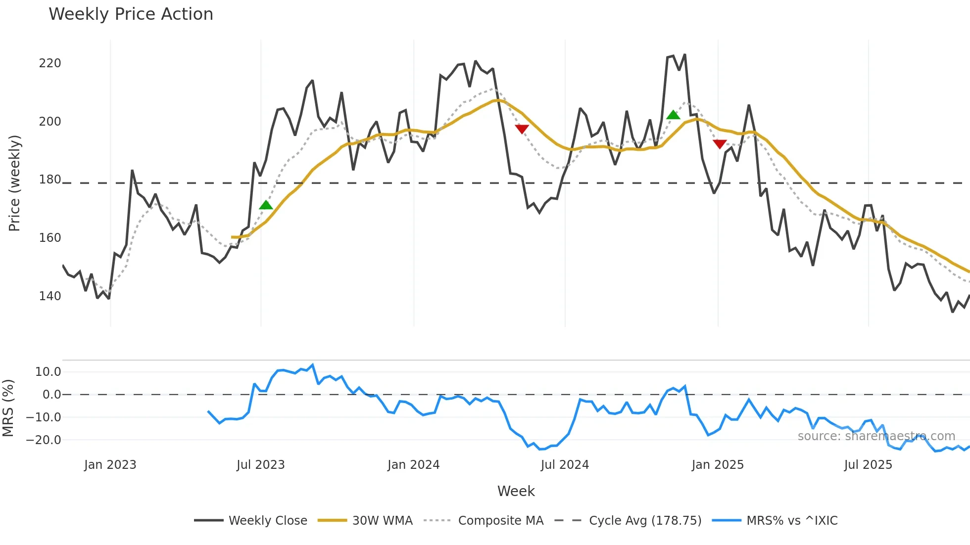 ODFL weekly Price Action chart, closing 2025-10-31