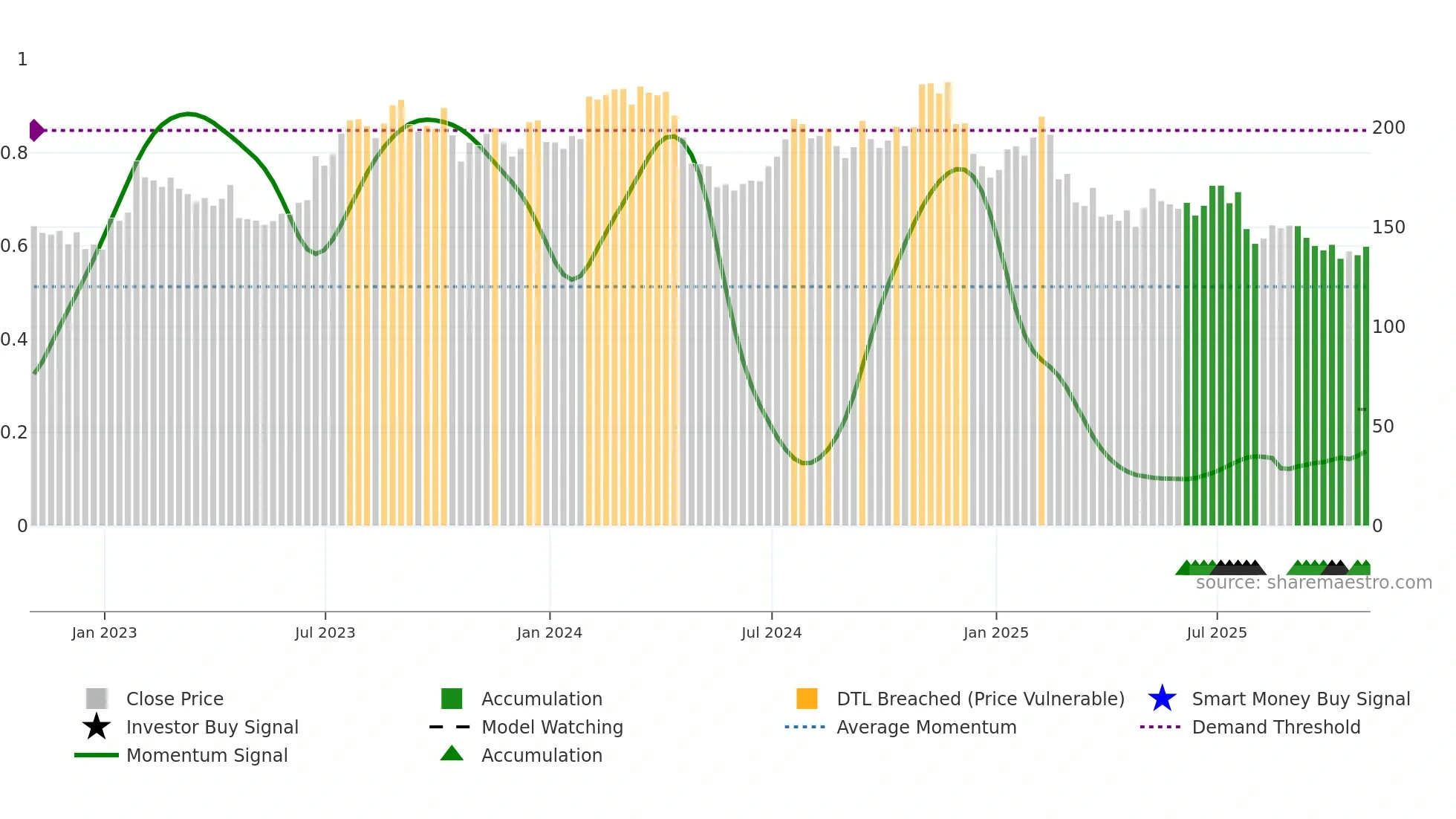 ODFL weekly Smart Money chart
