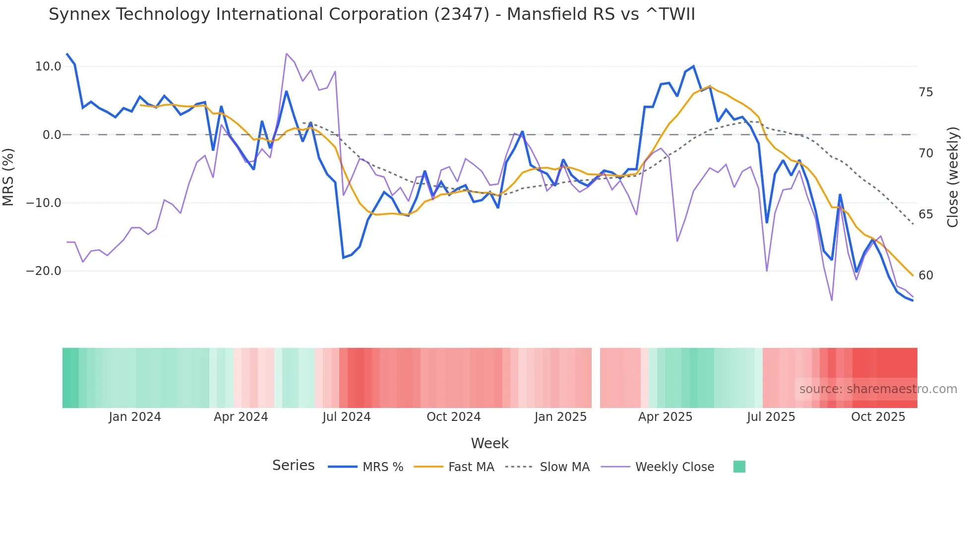 2347 Mansfield Relative Strength chart