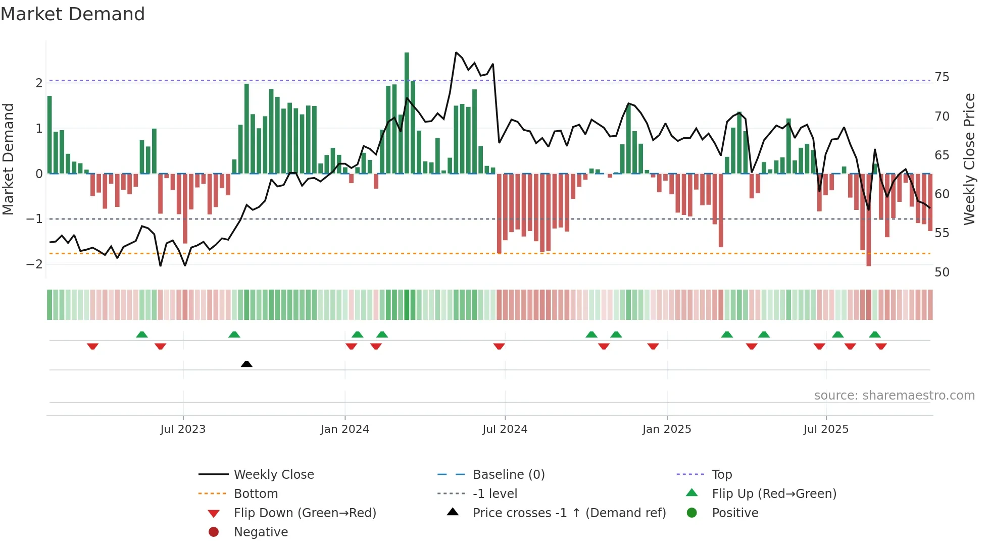 2347 weekly Market Demand chart