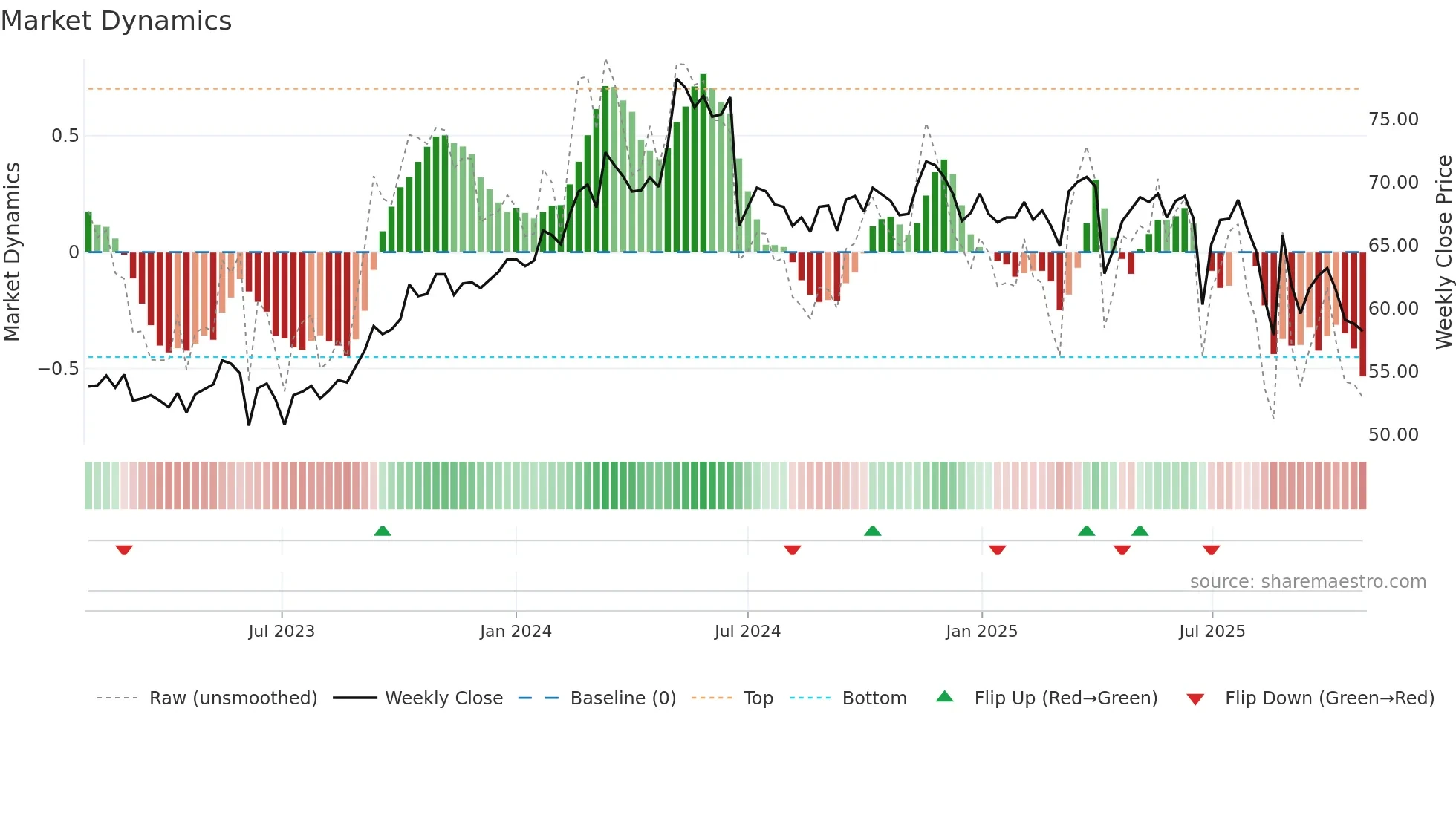2347 weekly Market Dynamics chart