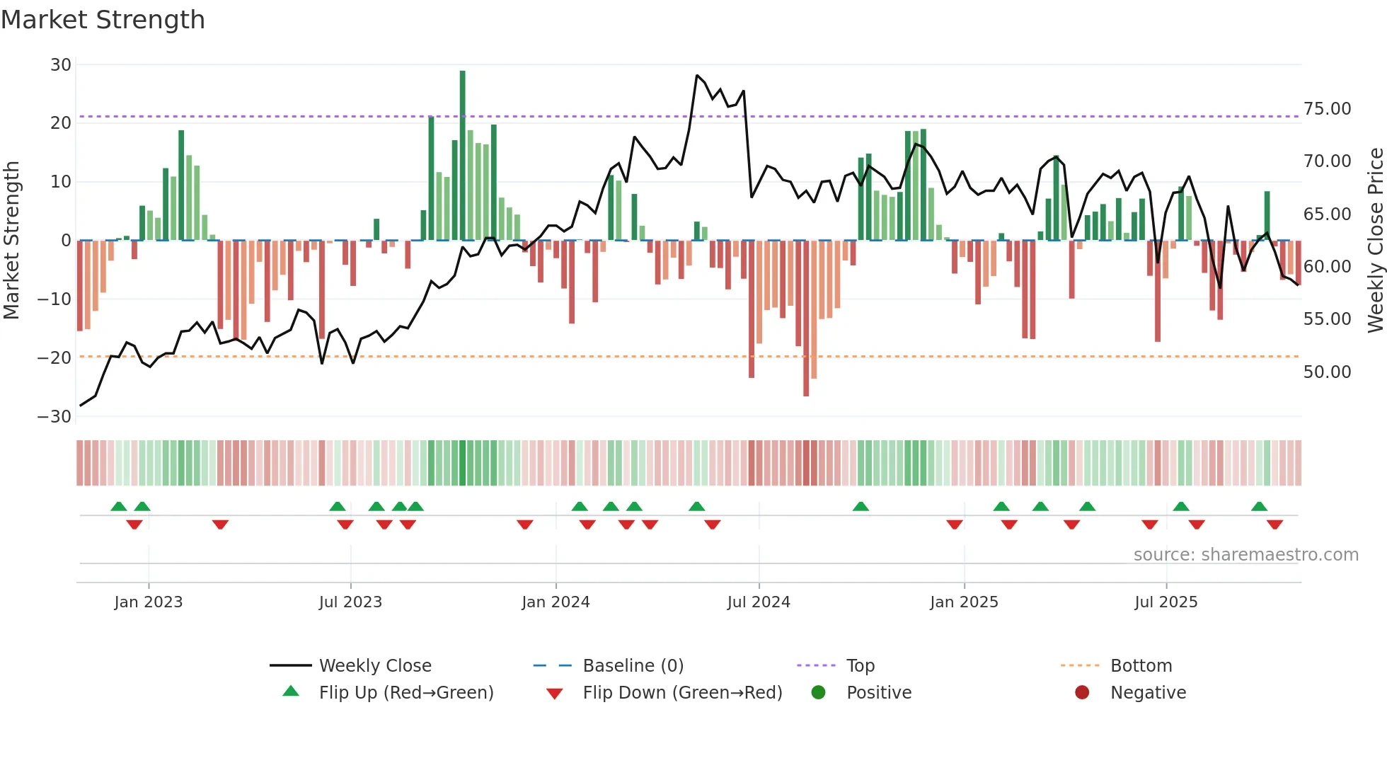2347 weekly Market Strength chart