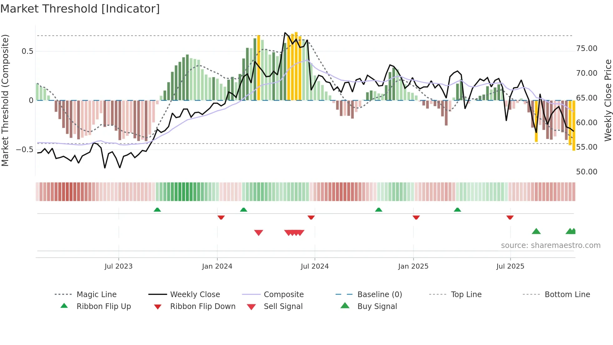 2347 weekly Market Threshold chart
