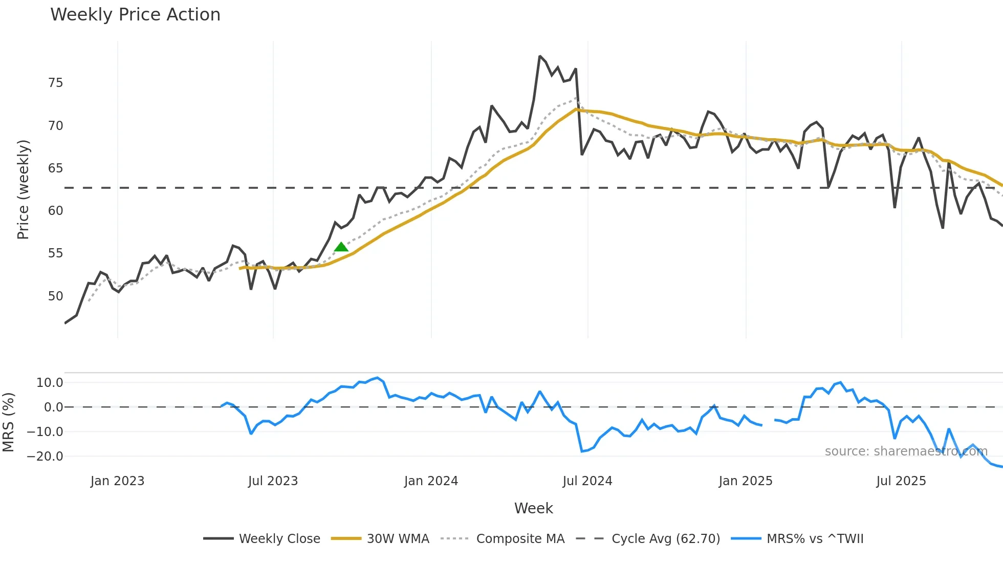 2347 weekly Price Action chart, closing 2025-10-27