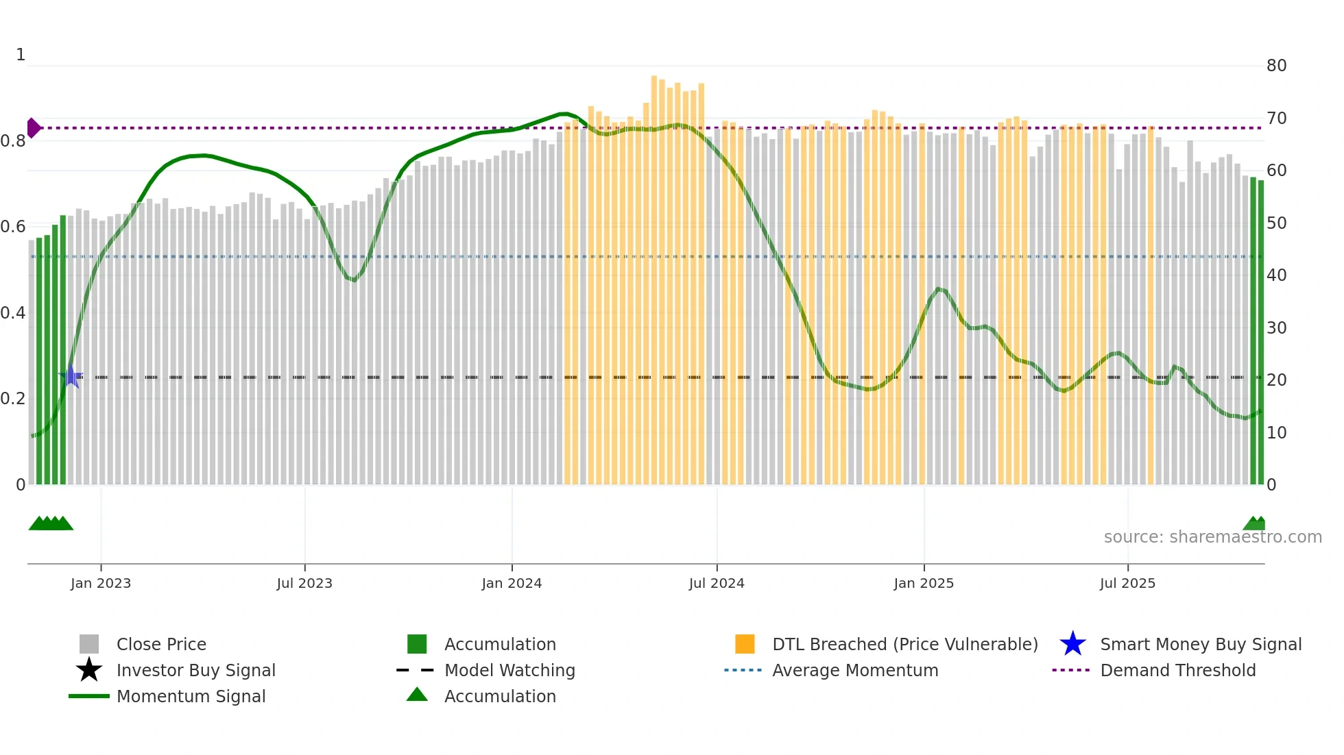 2347 weekly Smart Money chart