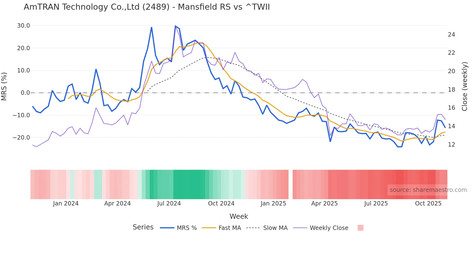 2489 Mansfield Relative Strength chart