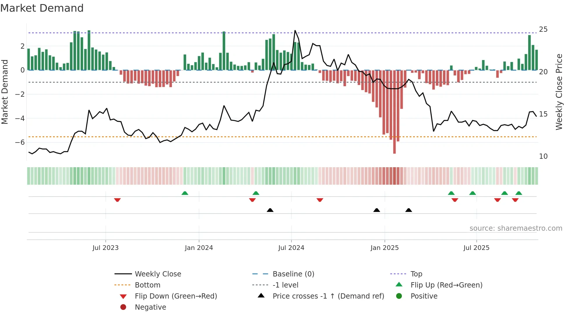 2489 weekly Market Demand chart