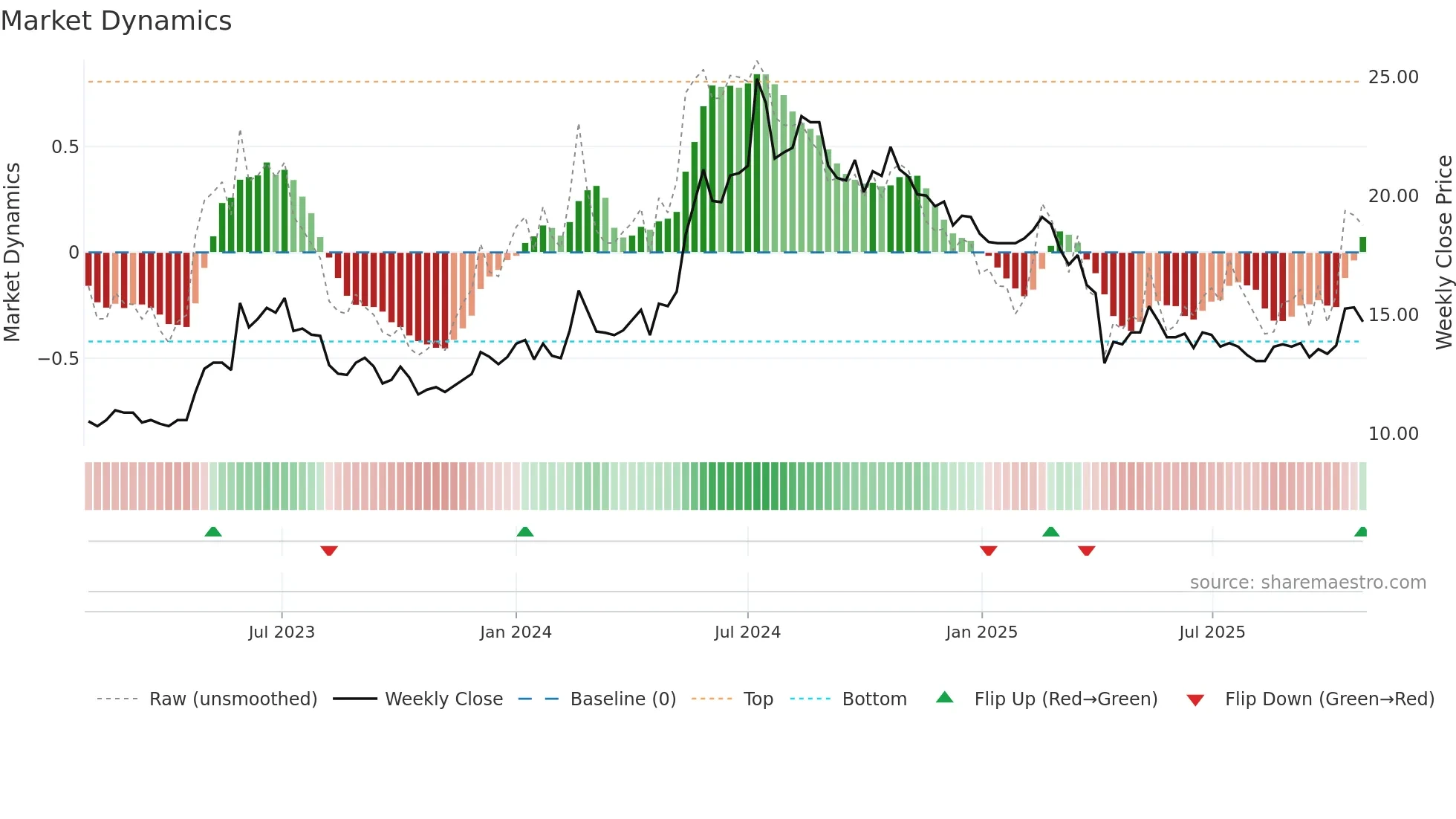 2489 weekly Market Dynamics chart