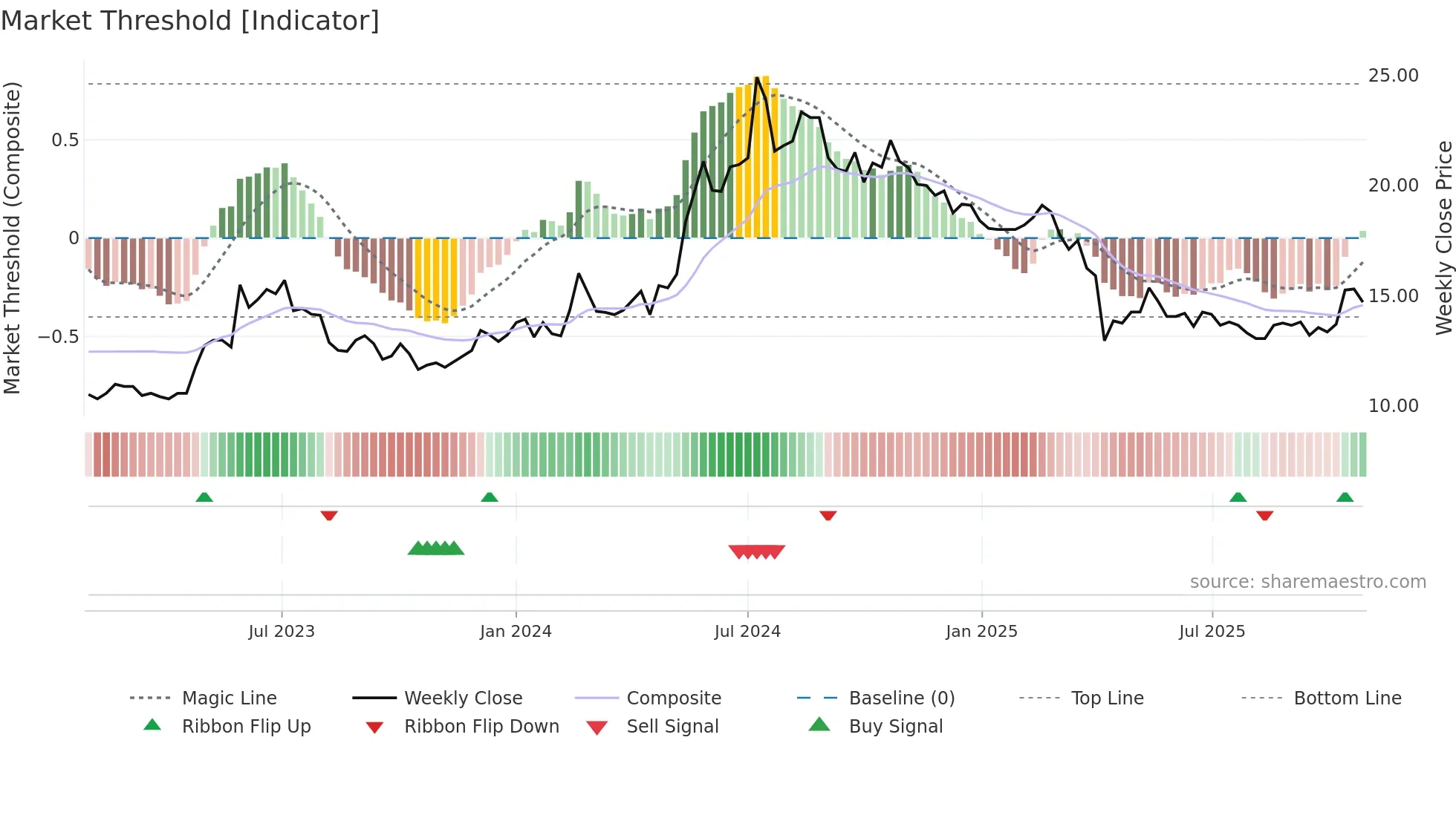 2489 weekly Market Threshold chart