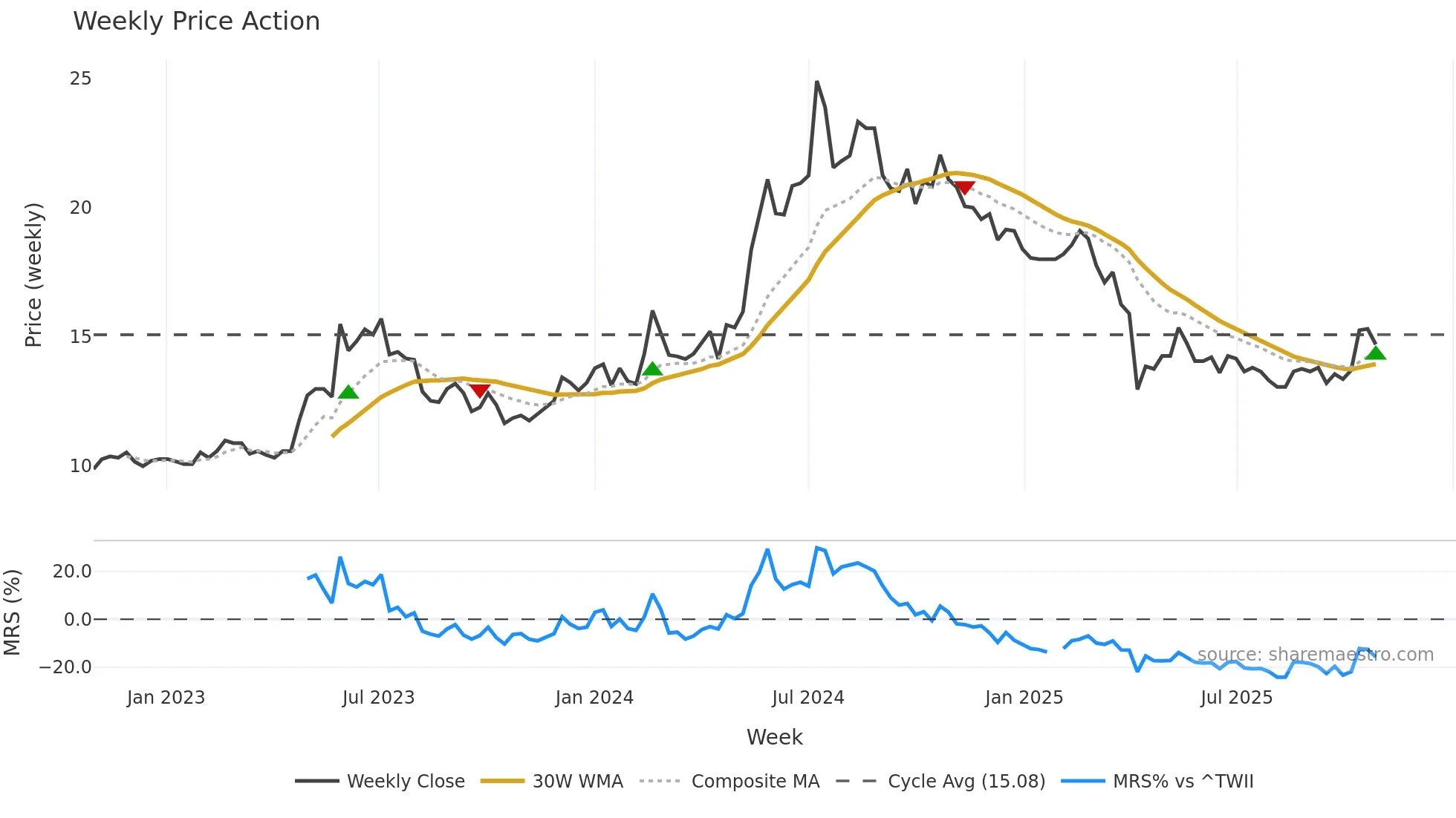 2489 weekly Price Action chart, closing 2025-10-27