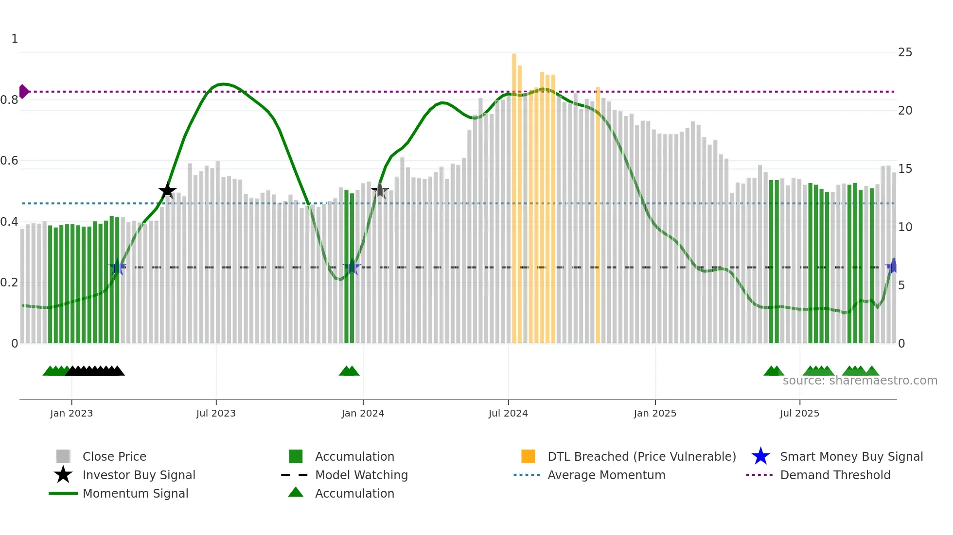 2489 weekly Smart Money chart