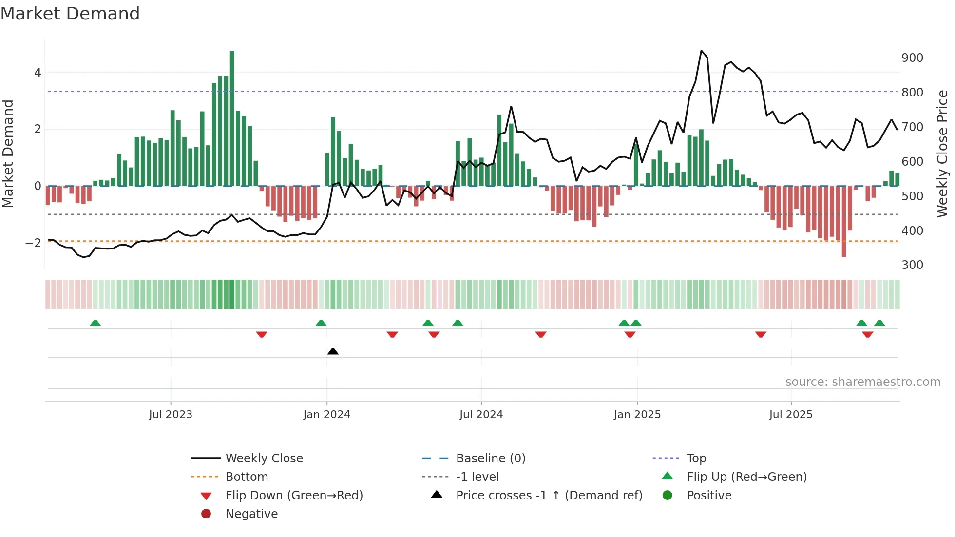 AVANTIFEED weekly Market Demand chart
