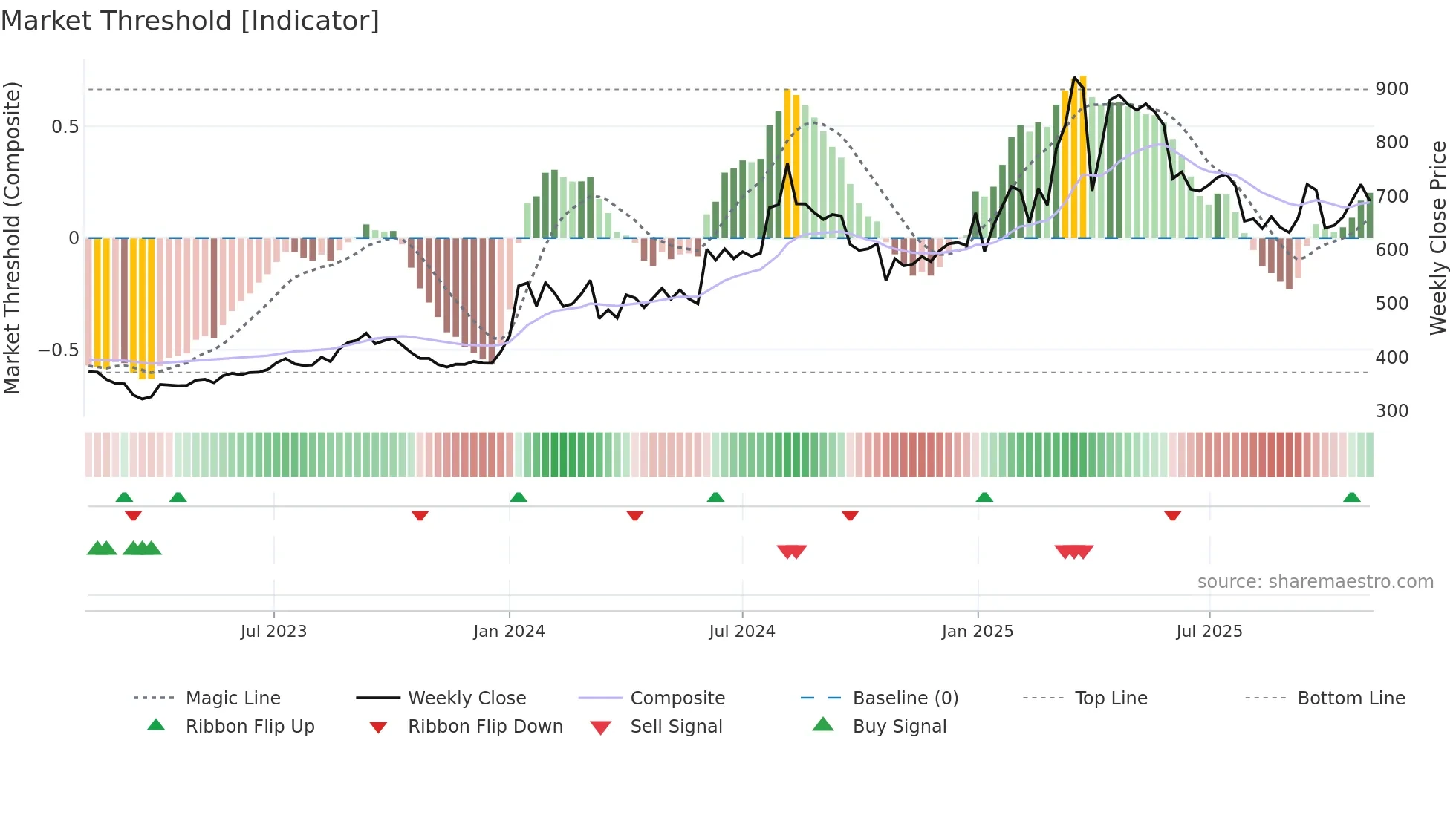 AVANTIFEED weekly Market Threshold chart