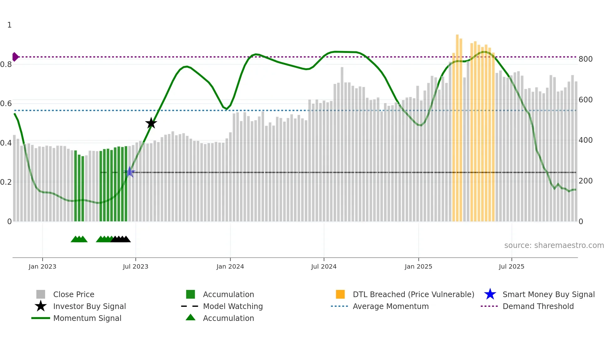 AVANTIFEED weekly Smart Money chart