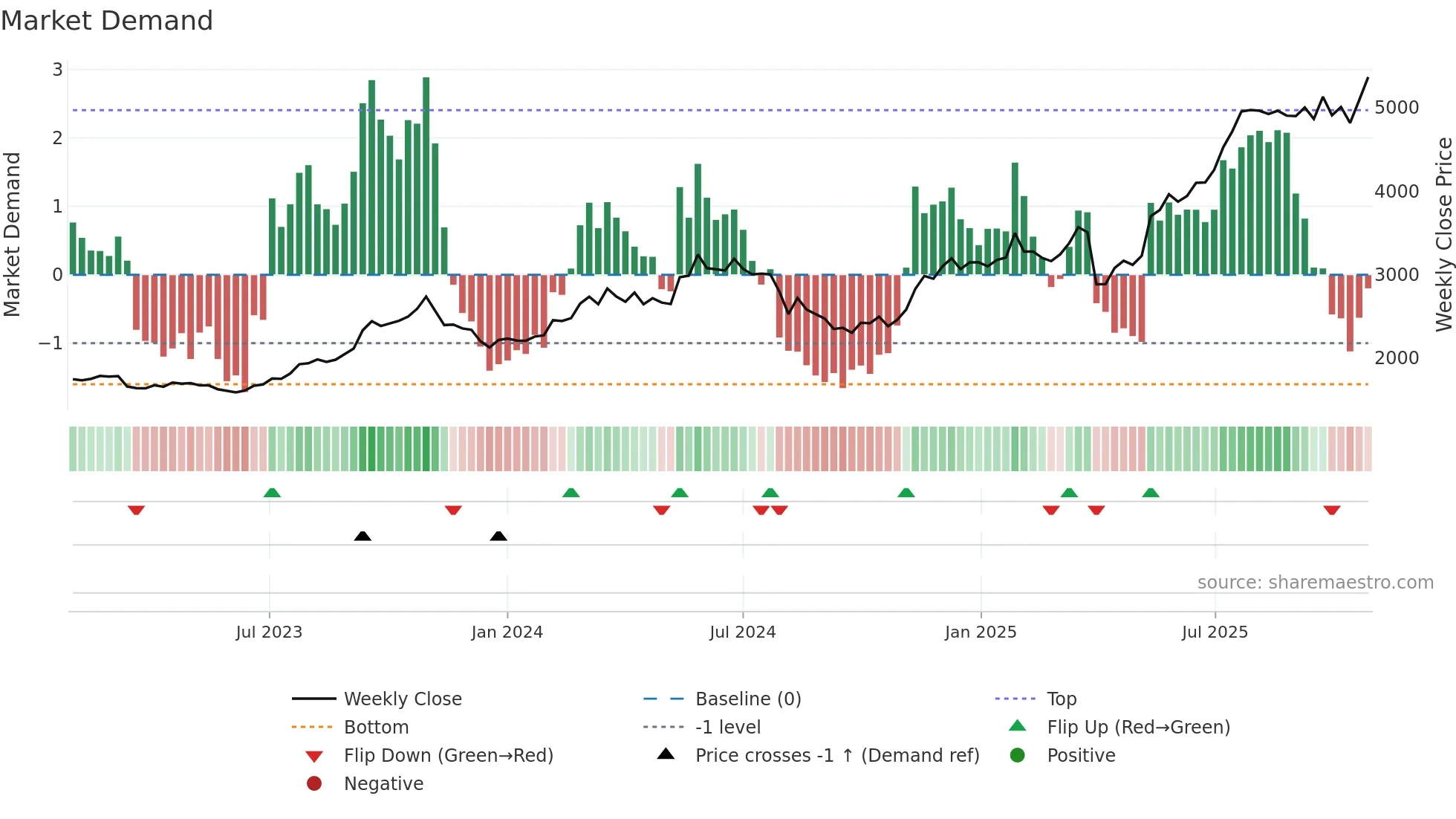 8386 weekly Market Demand chart
