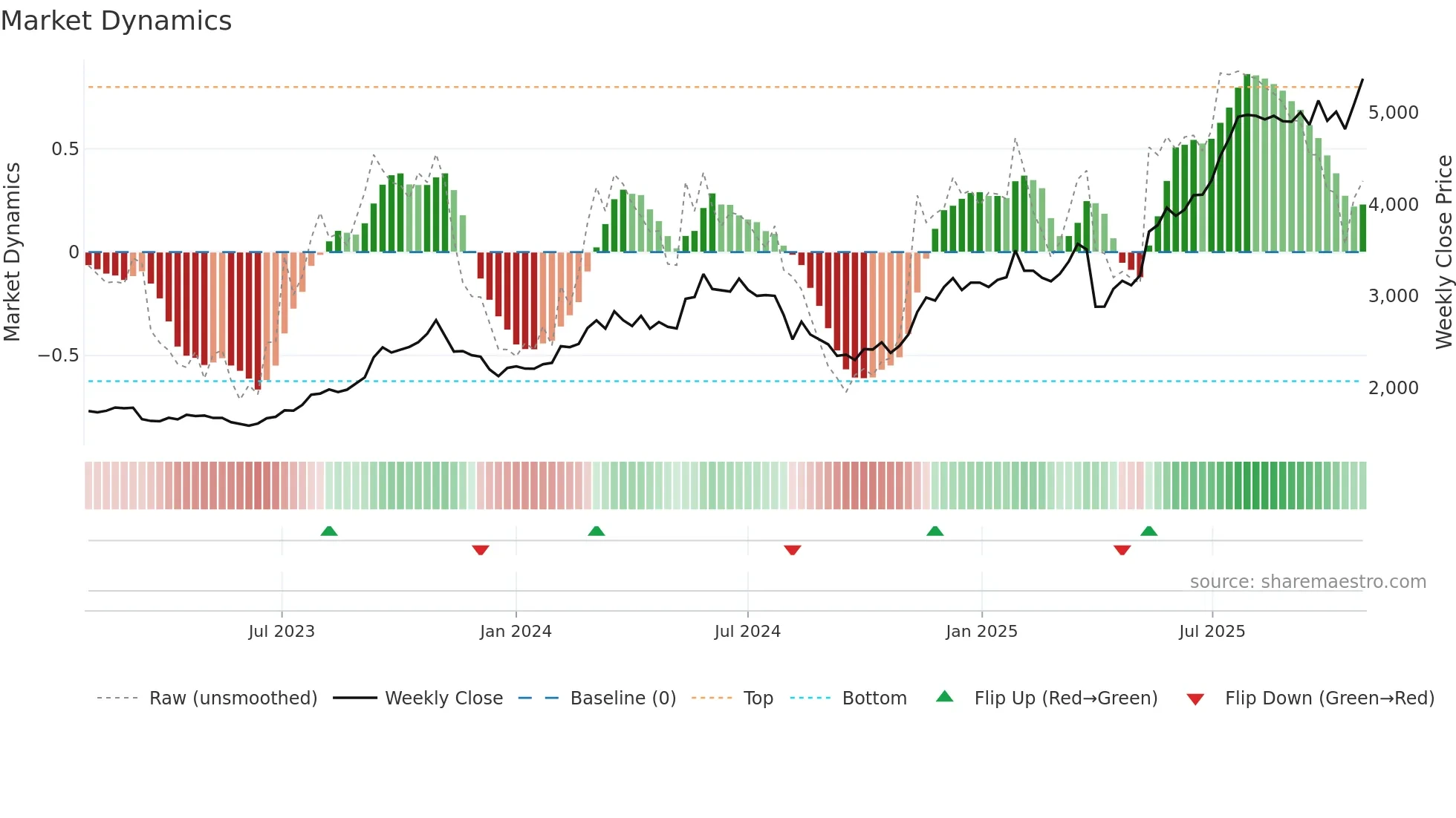 8386 weekly Market Dynamics chart