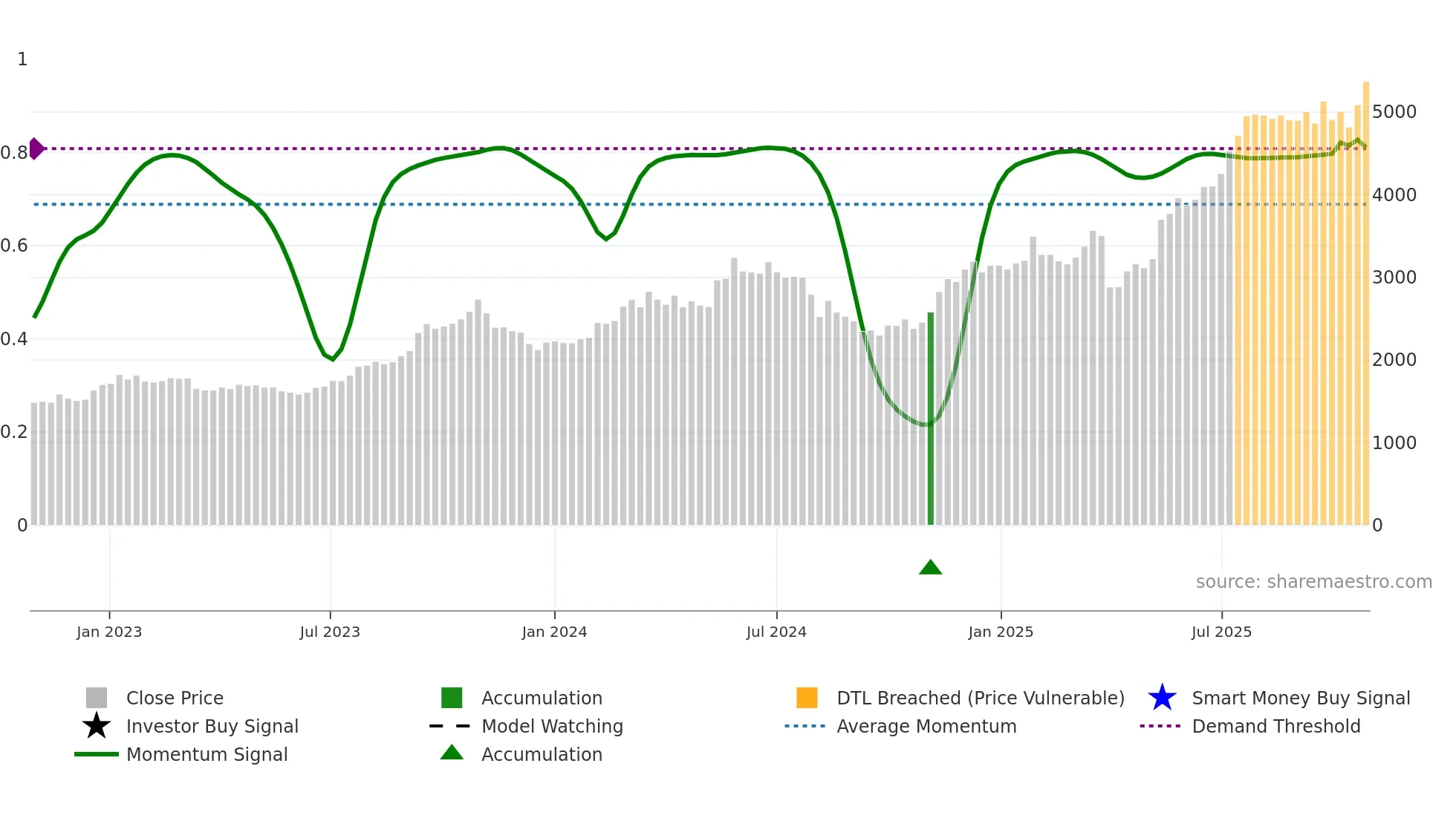 8386 weekly Smart Money chart