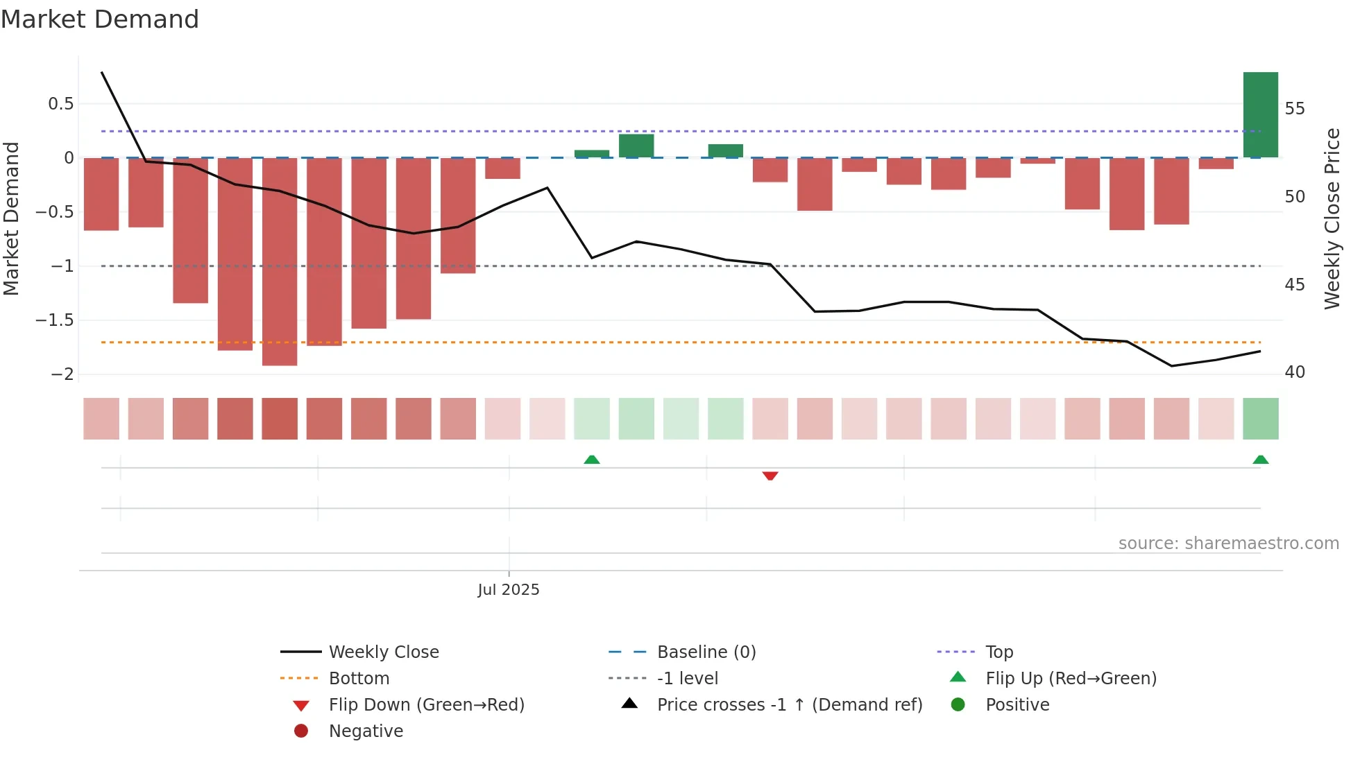 7705 weekly Market Demand chart