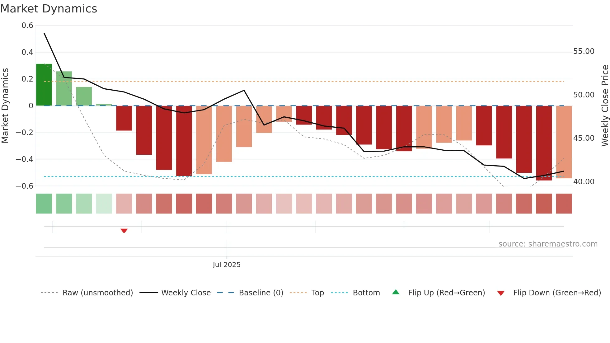 7705 weekly Market Dynamics chart