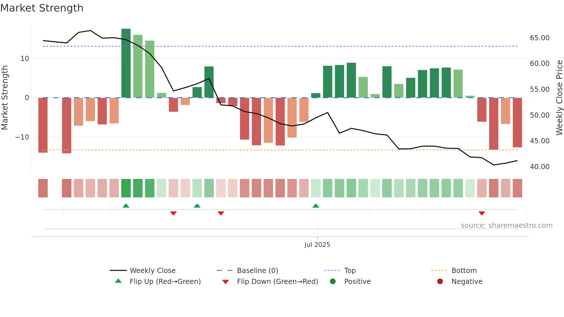 7705 weekly Market Strength chart
