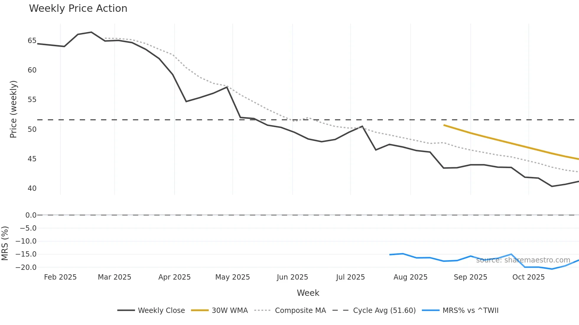 7705 weekly Price Action chart, closing 2025-10-27