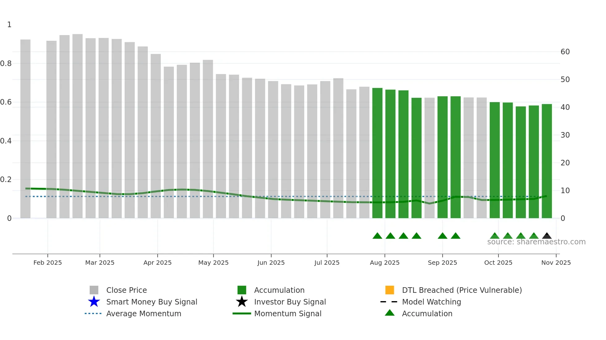 7705 weekly Smart Money chart