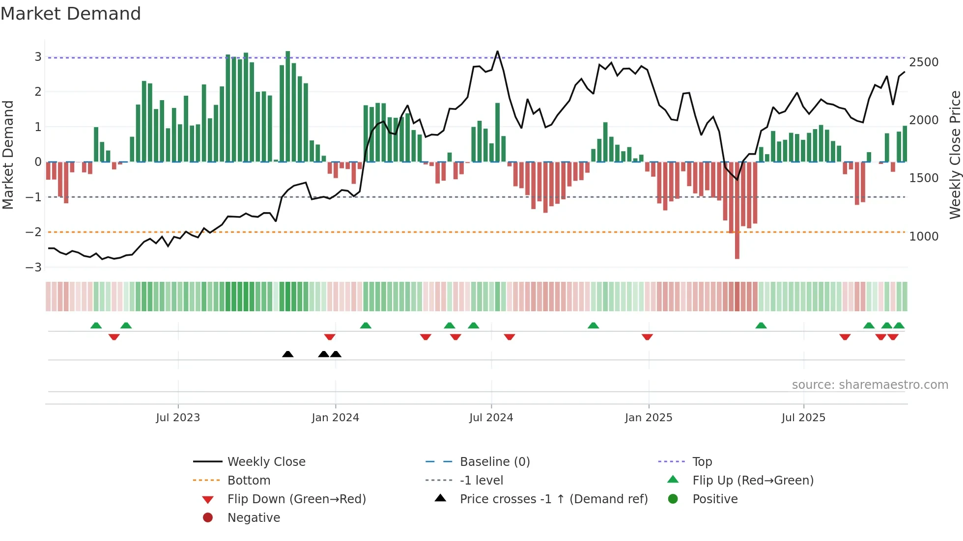 4980 weekly Market Demand chart