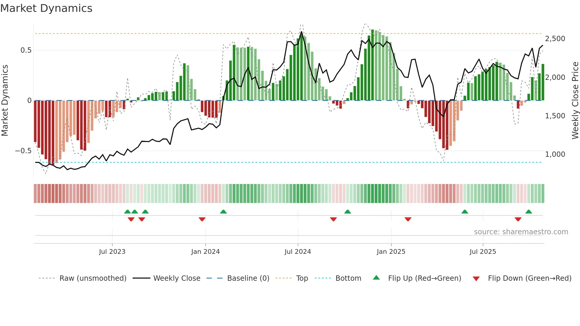4980 weekly Market Dynamics chart