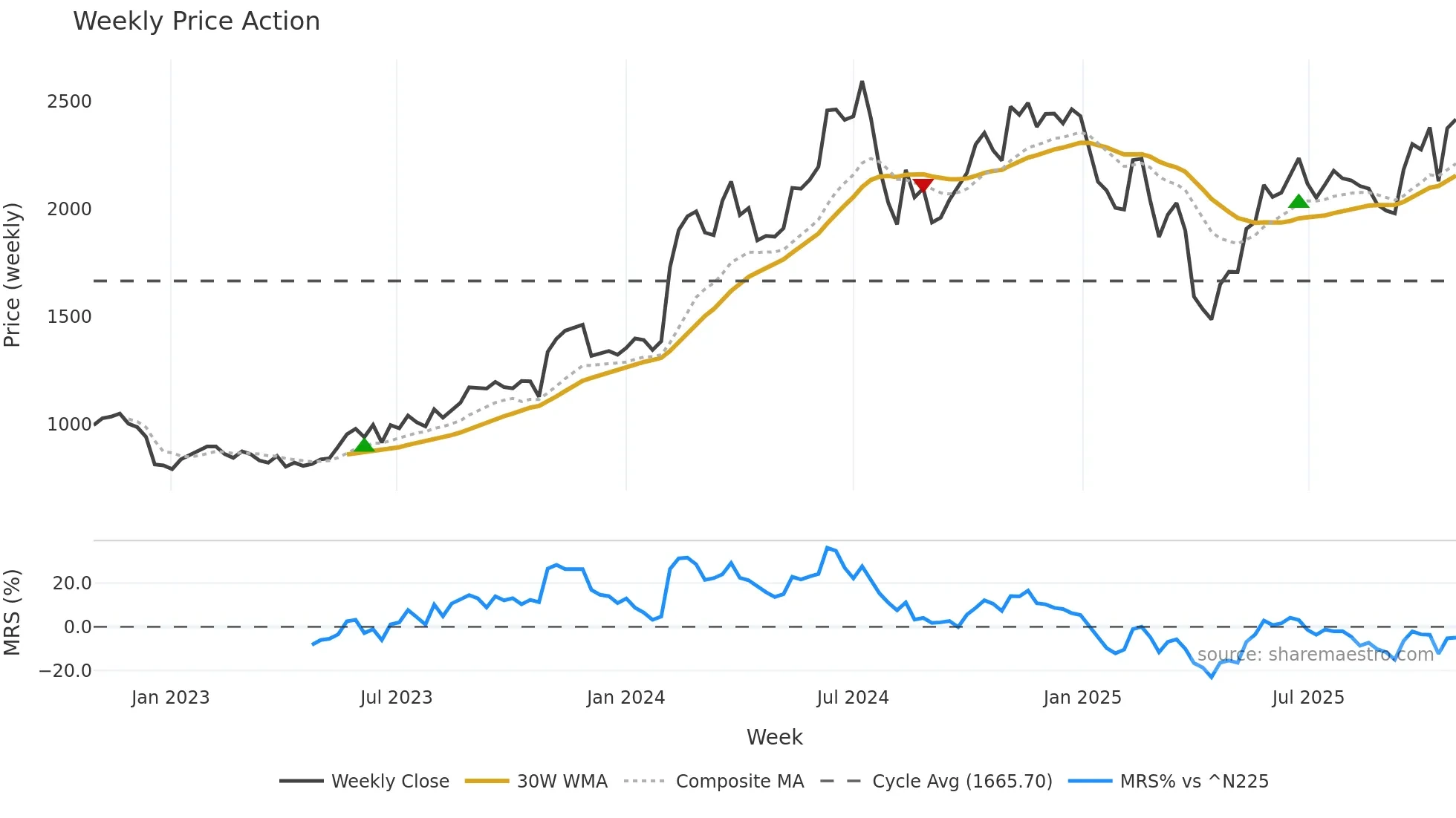4980 weekly Price Action chart, closing 2025-10-27