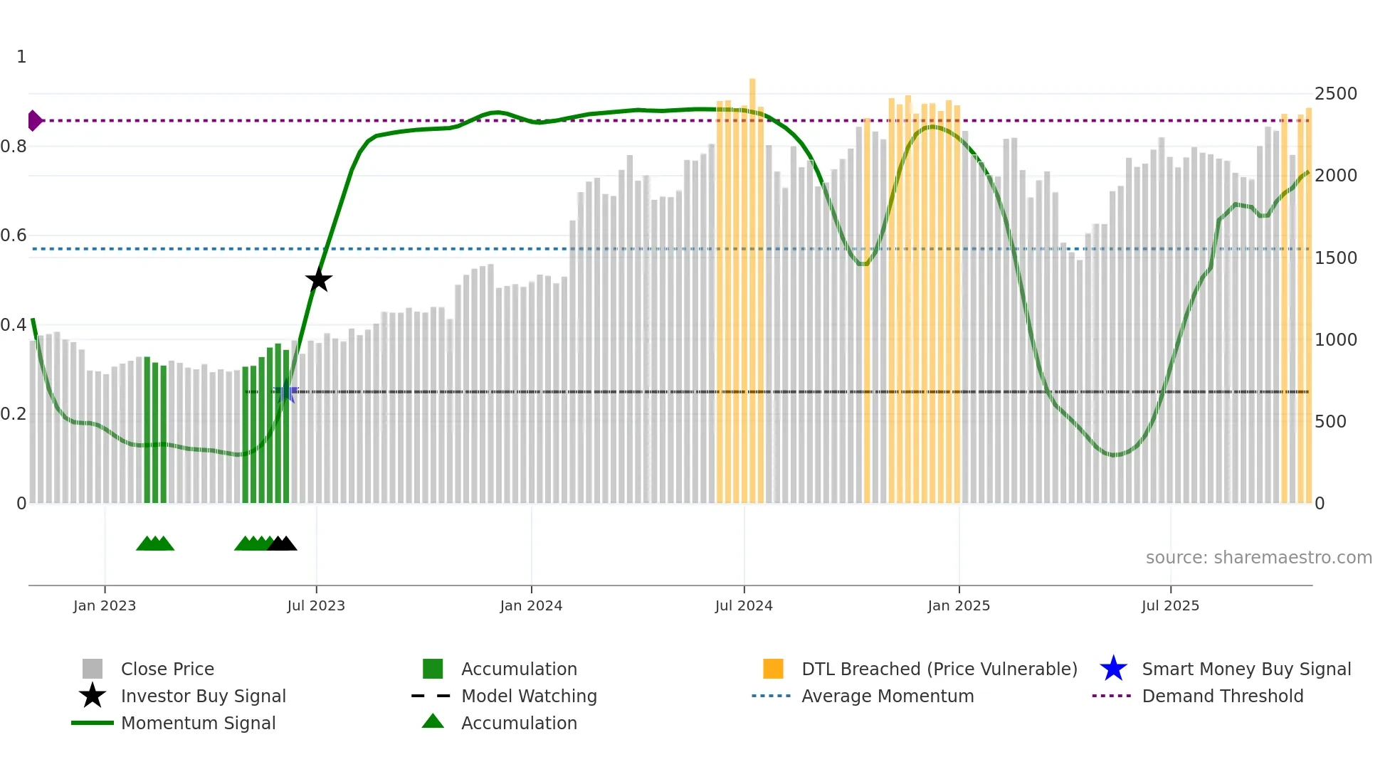 4980 weekly Smart Money chart