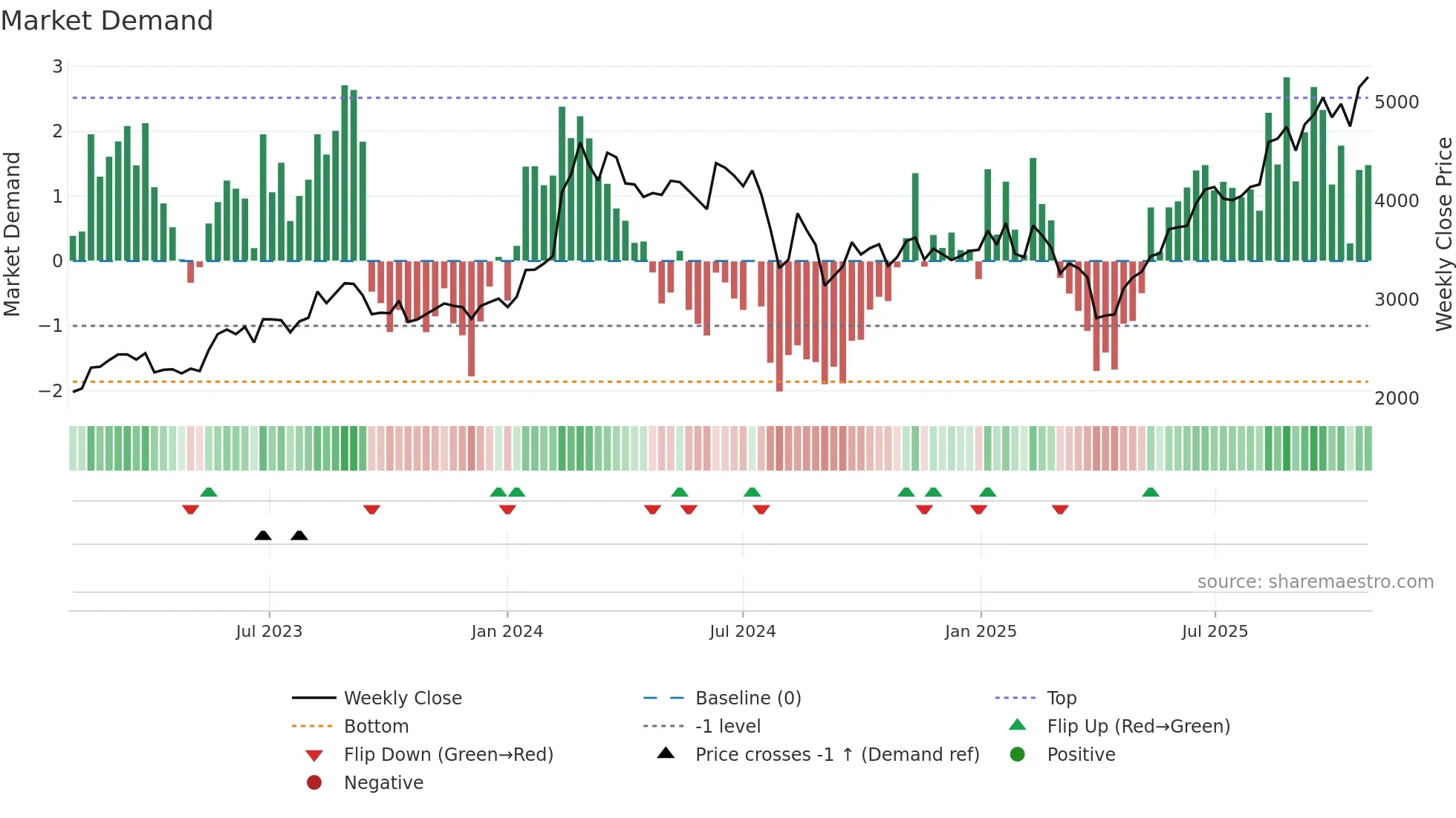 4186 weekly Market Demand chart