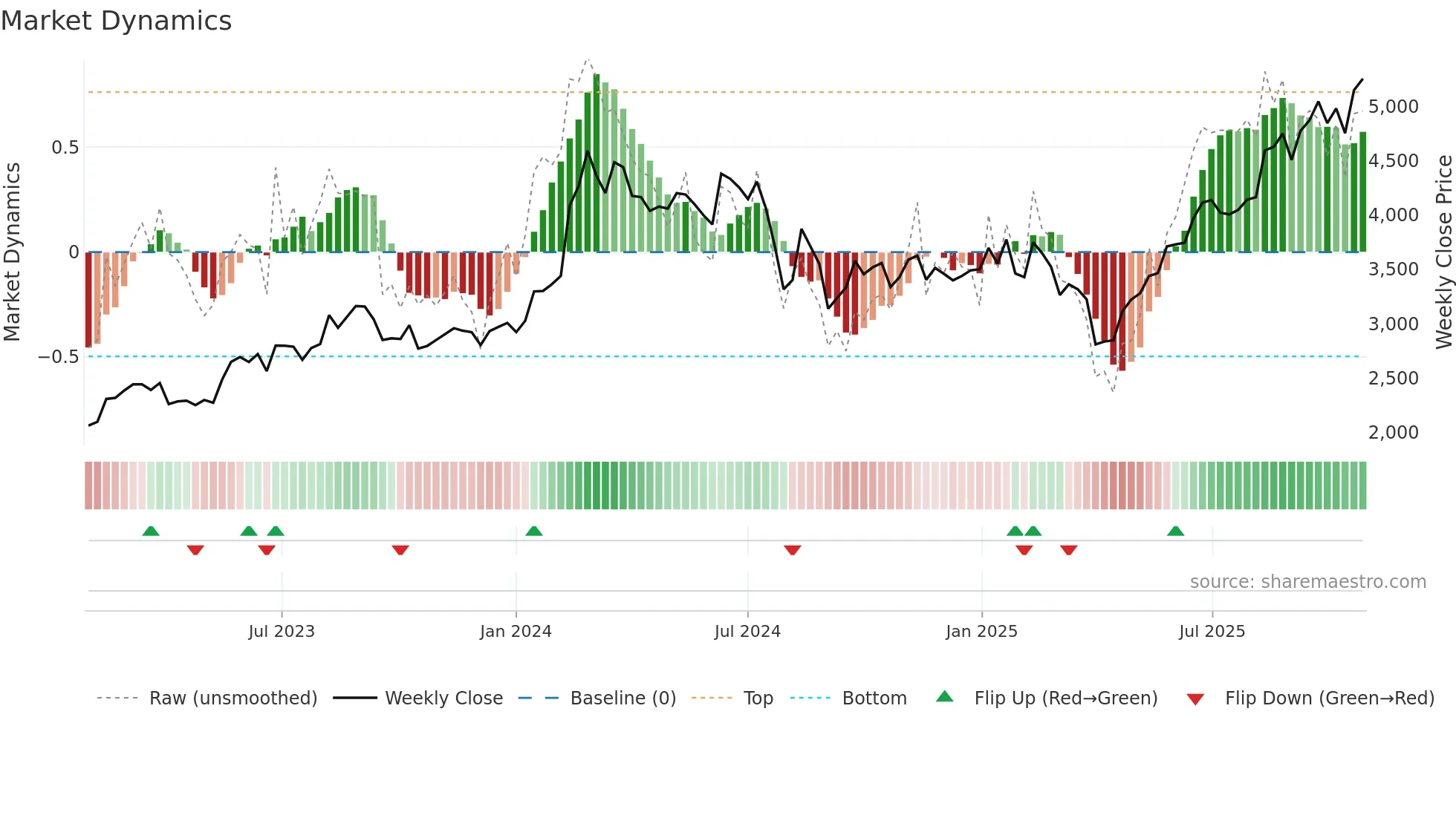 4186 weekly Market Dynamics chart