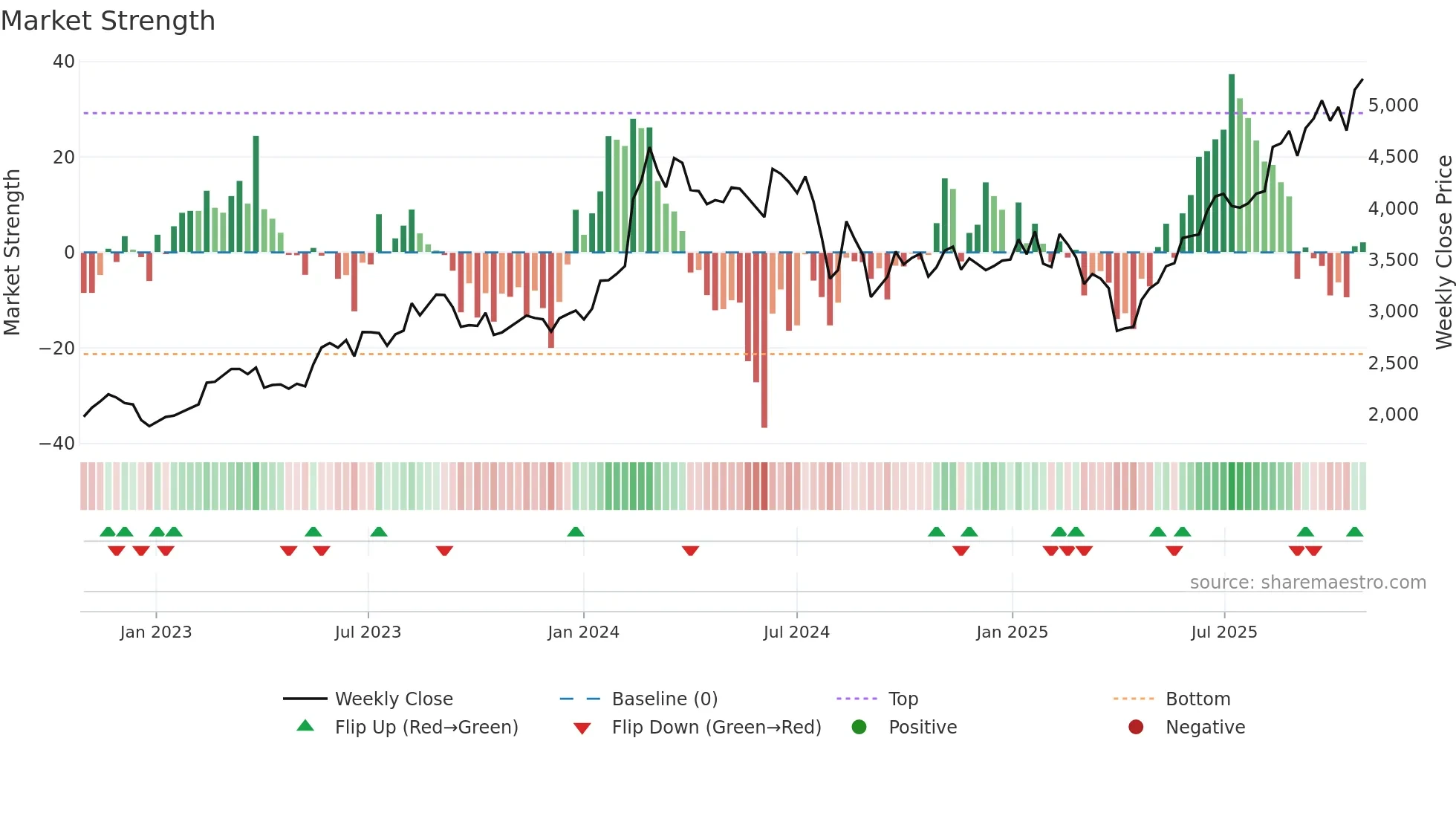 4186 weekly Market Strength chart
