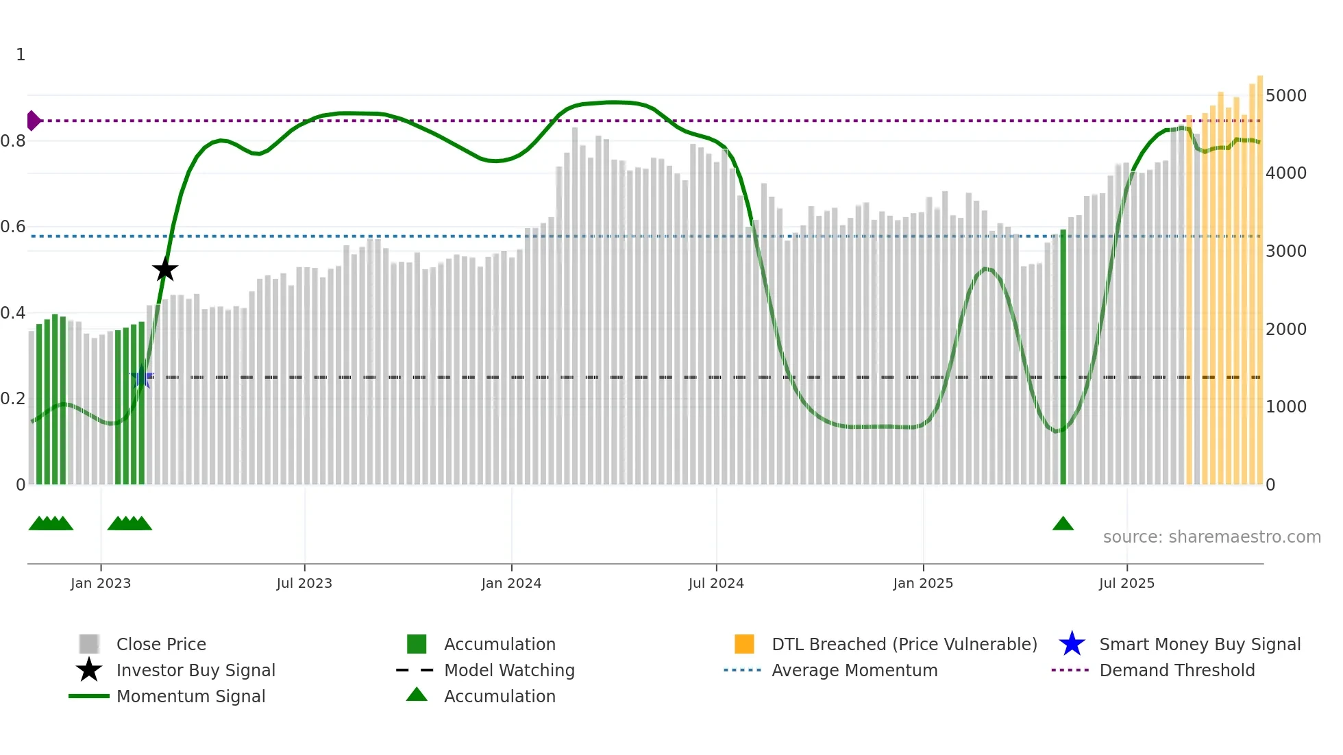 4186 weekly Smart Money chart