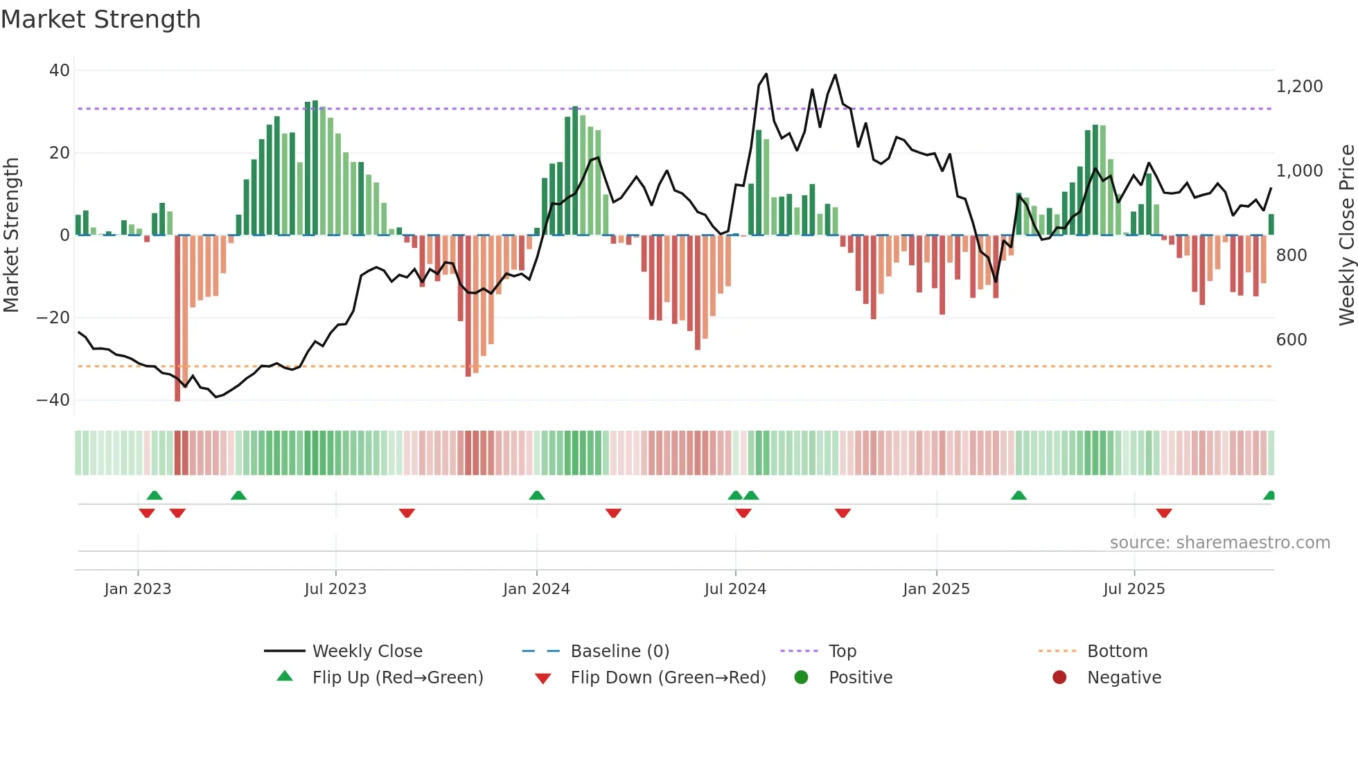 APLLTD weekly Market Strength chart