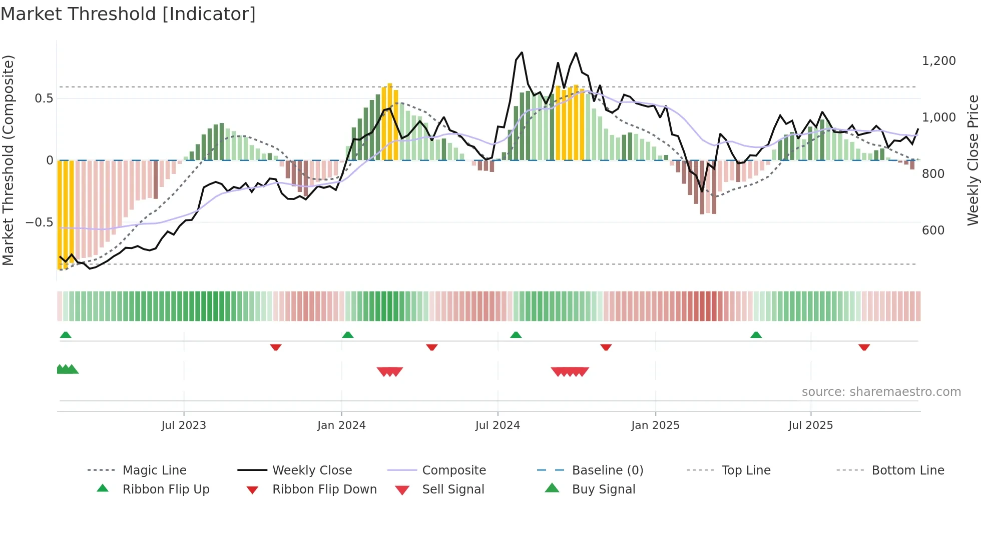 APLLTD weekly Market Threshold chart