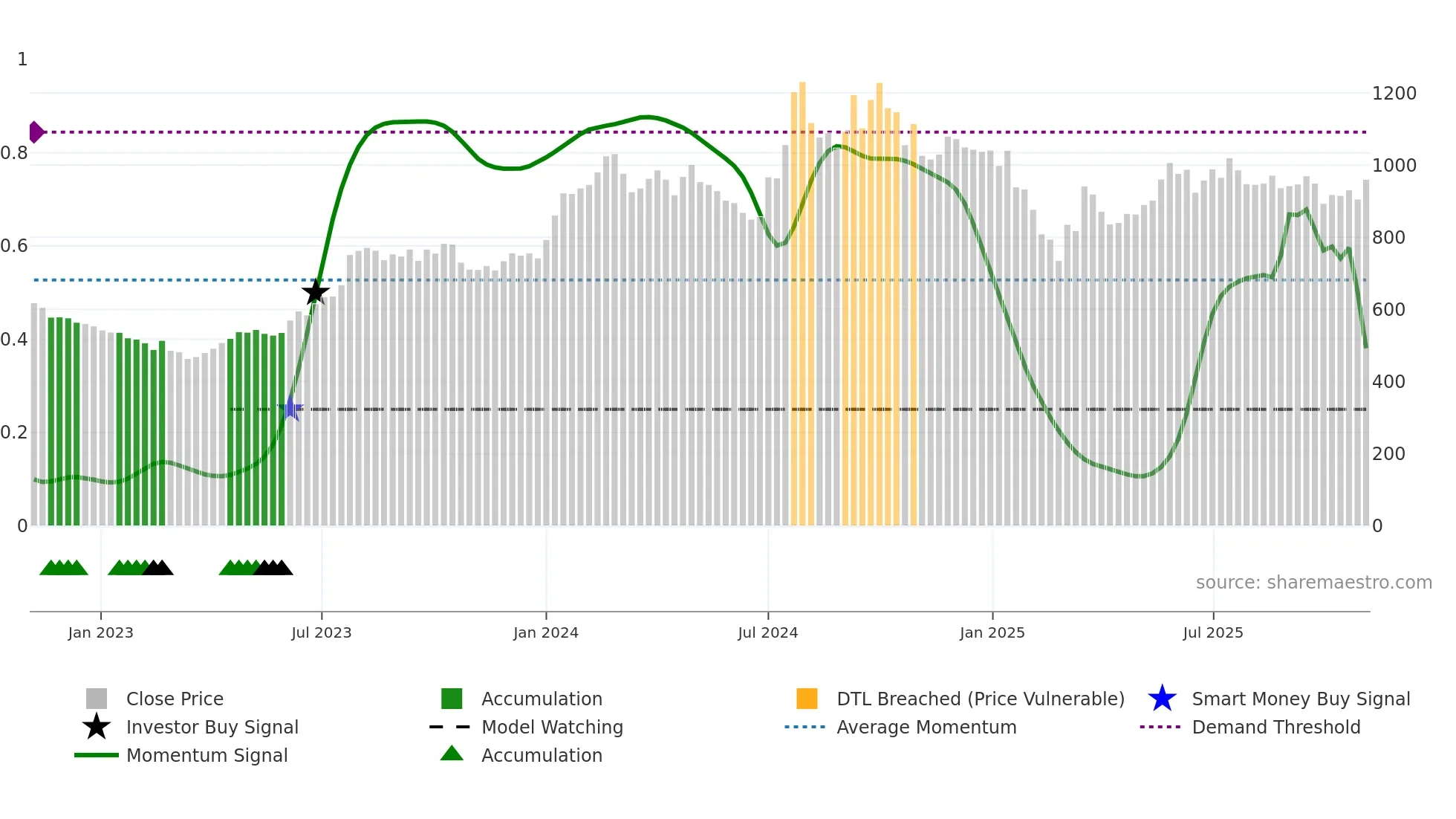 APLLTD weekly Smart Money chart