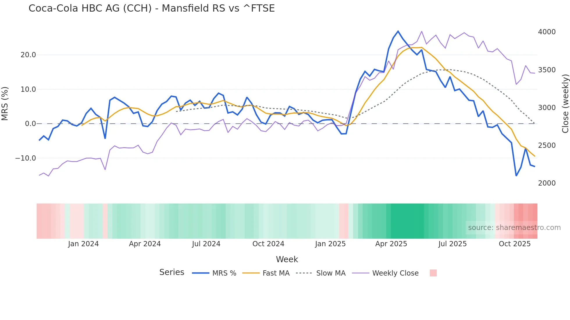CCH Mansfield Relative Strength chart
