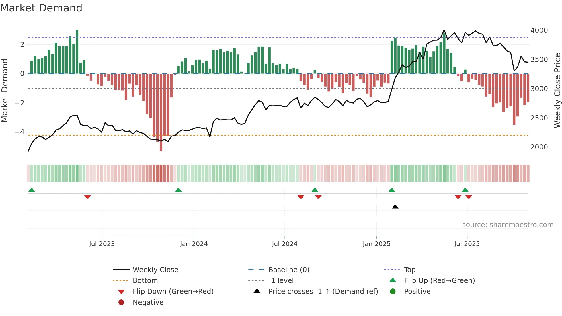 CCH weekly Market Demand chart