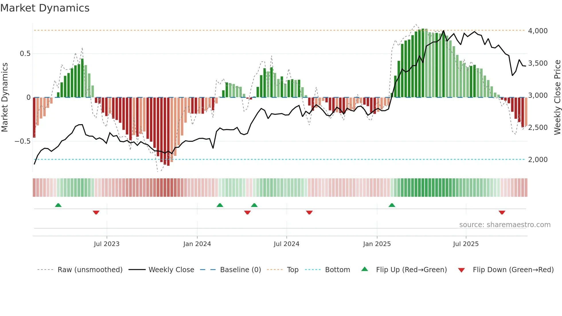 CCH weekly Market Dynamics chart