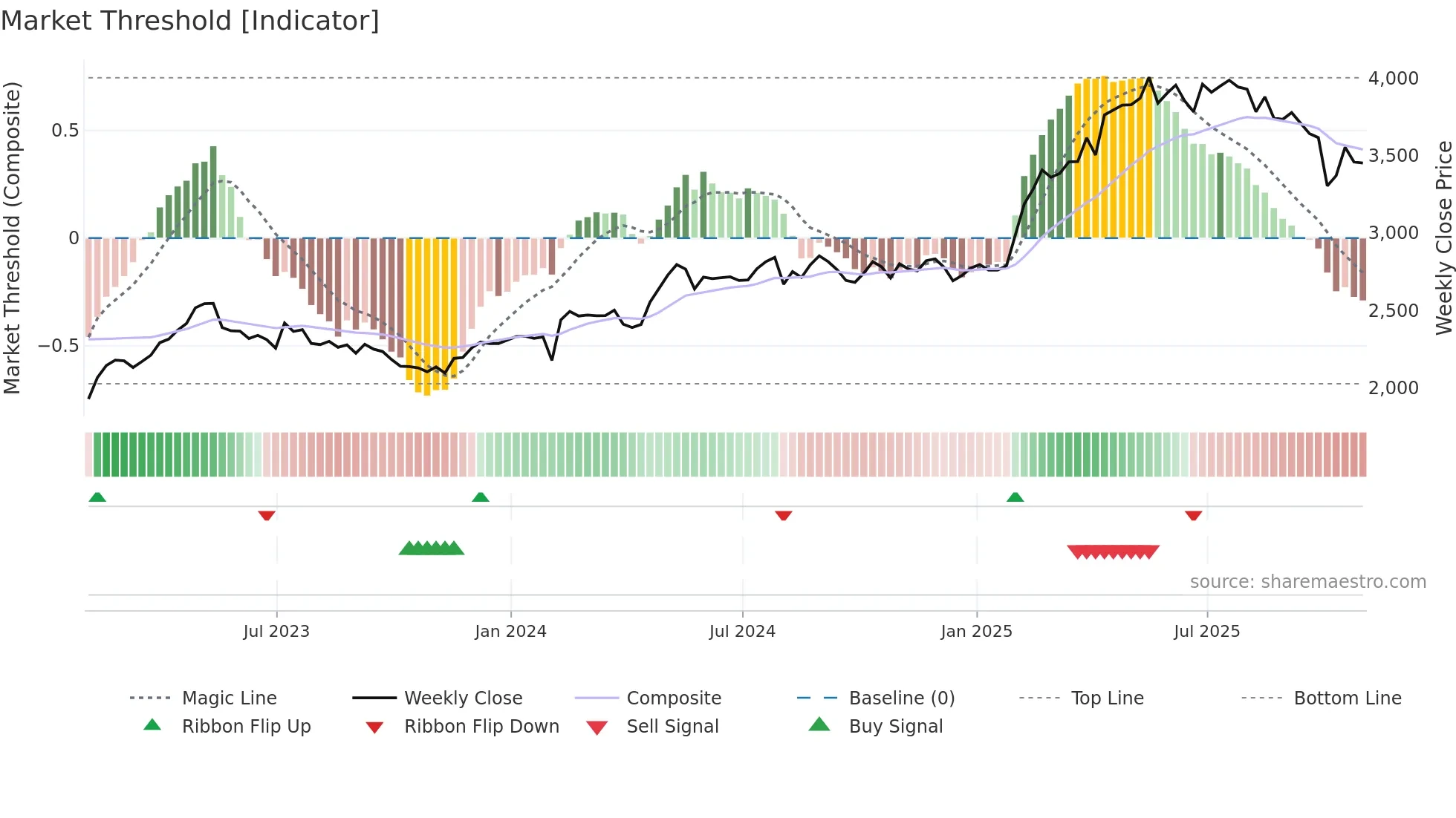 CCH weekly Market Threshold chart