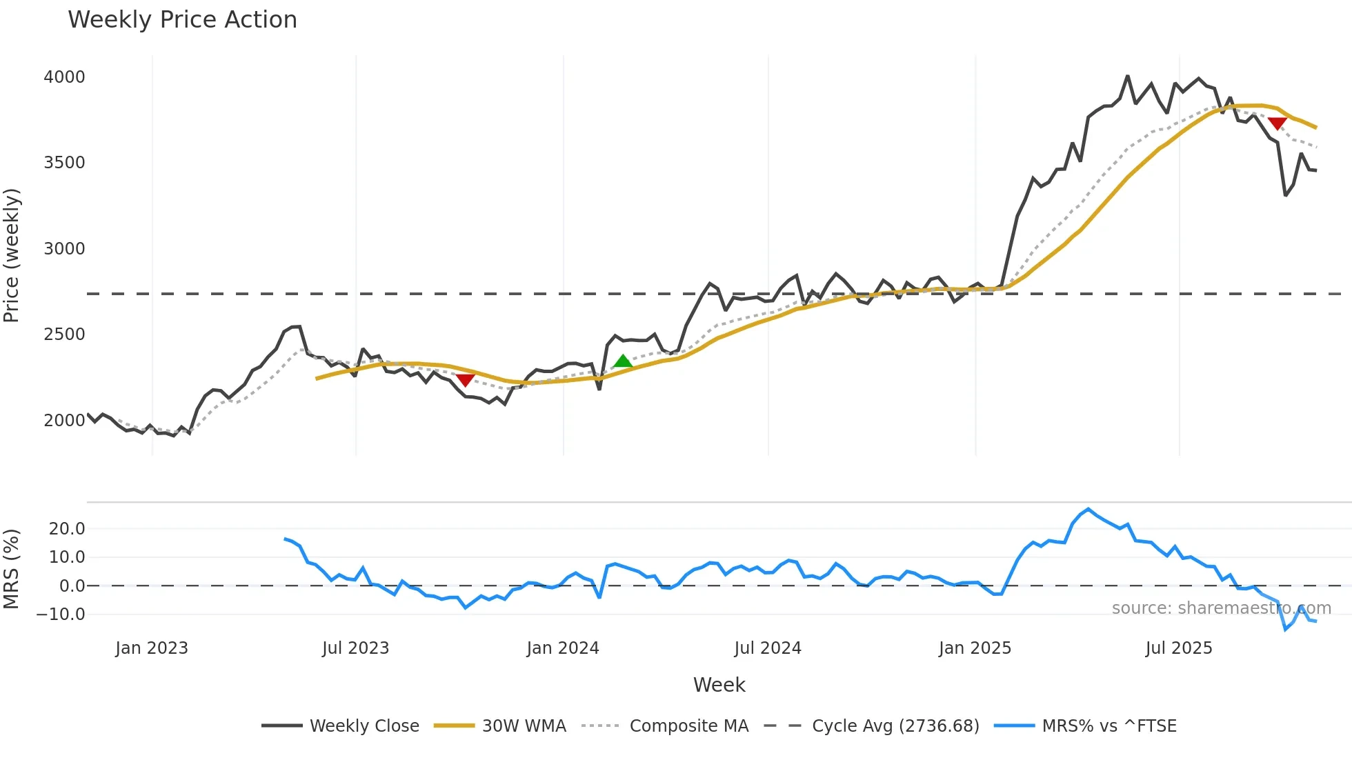 CCH weekly Price Action chart, closing 2025-10-31