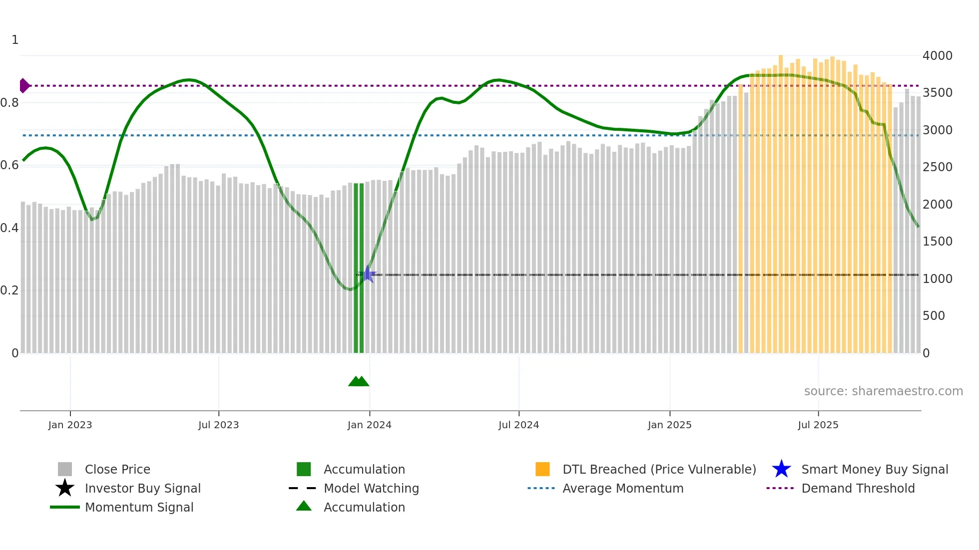 CCH weekly Smart Money chart