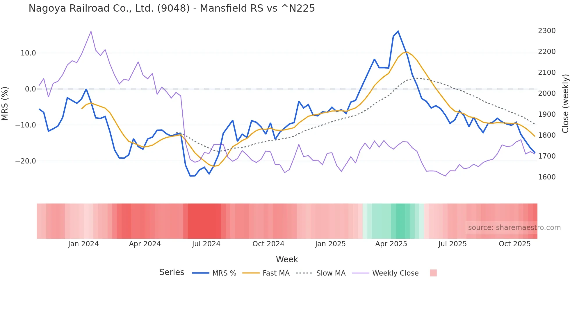 9048 Mansfield Relative Strength chart