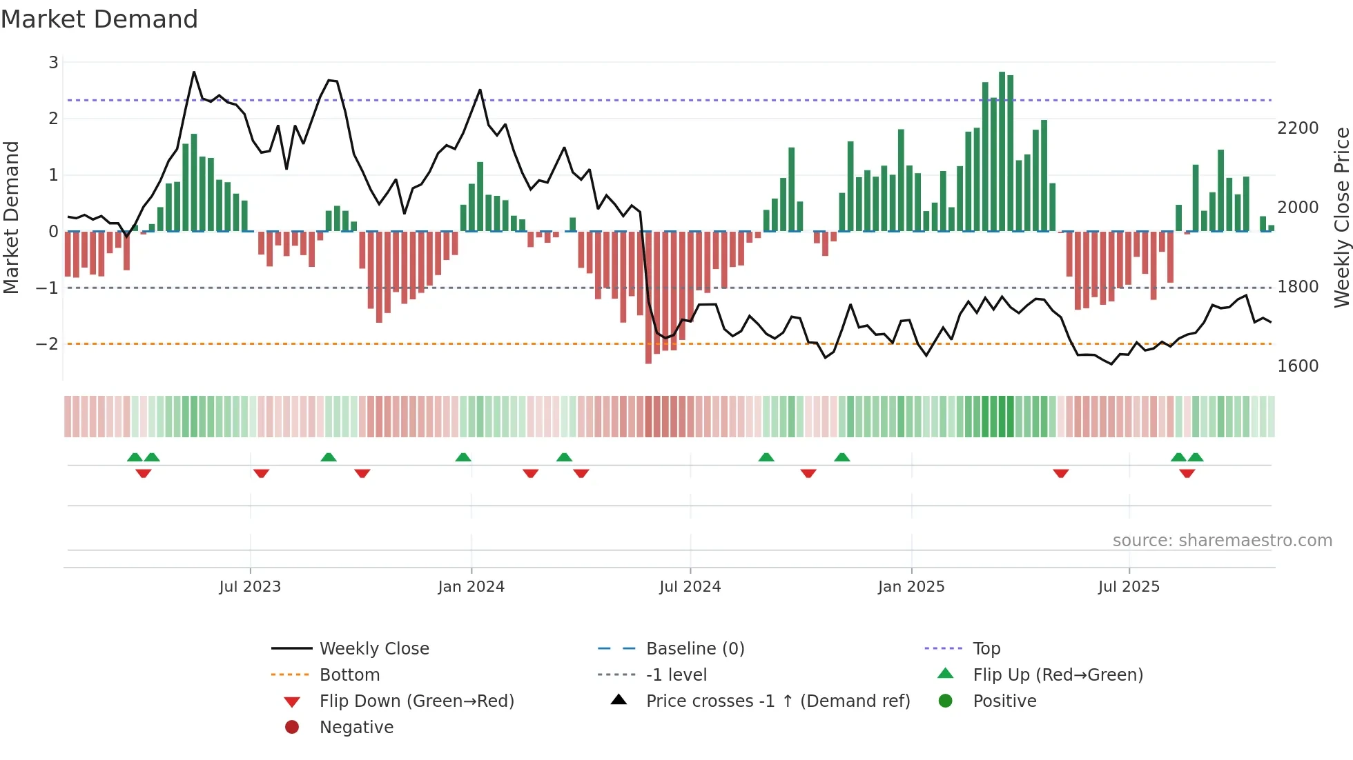 9048 weekly Market Demand chart