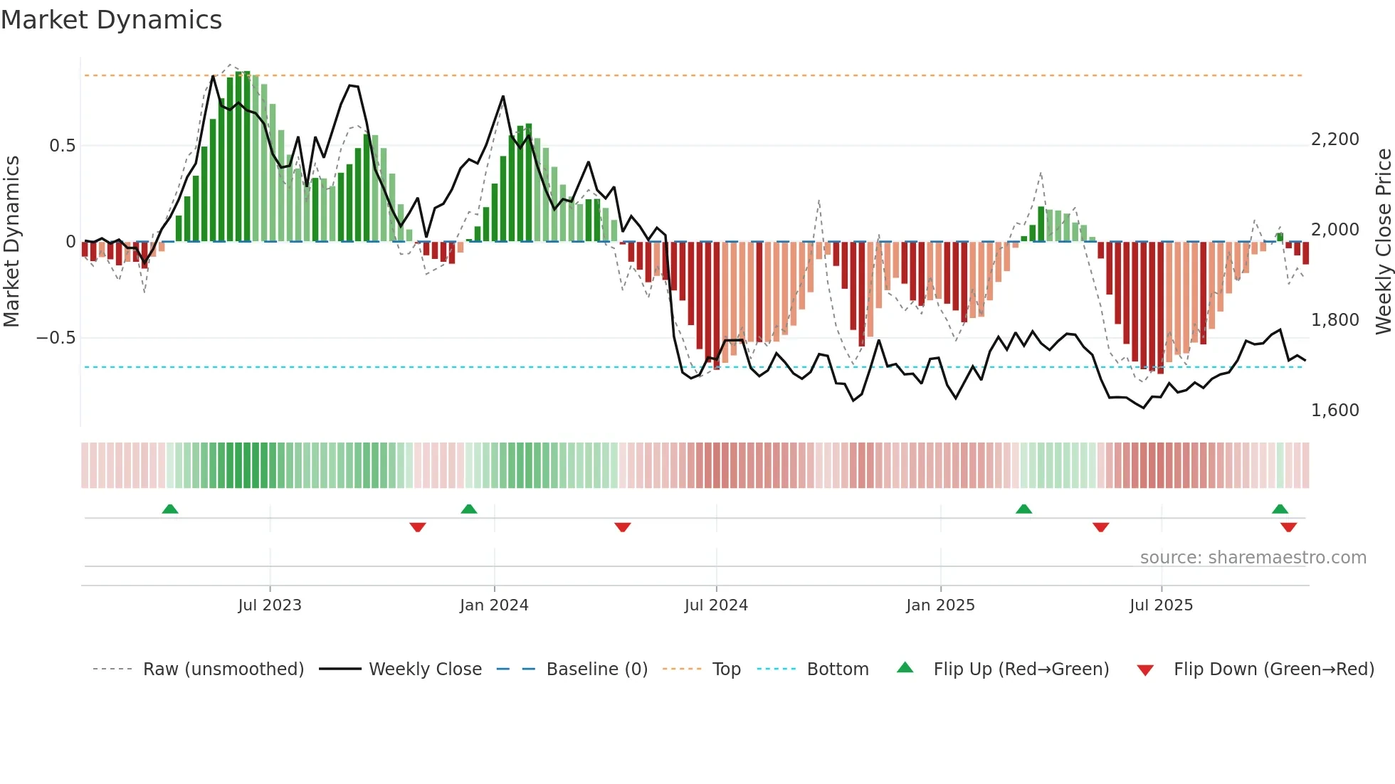 9048 weekly Market Dynamics chart