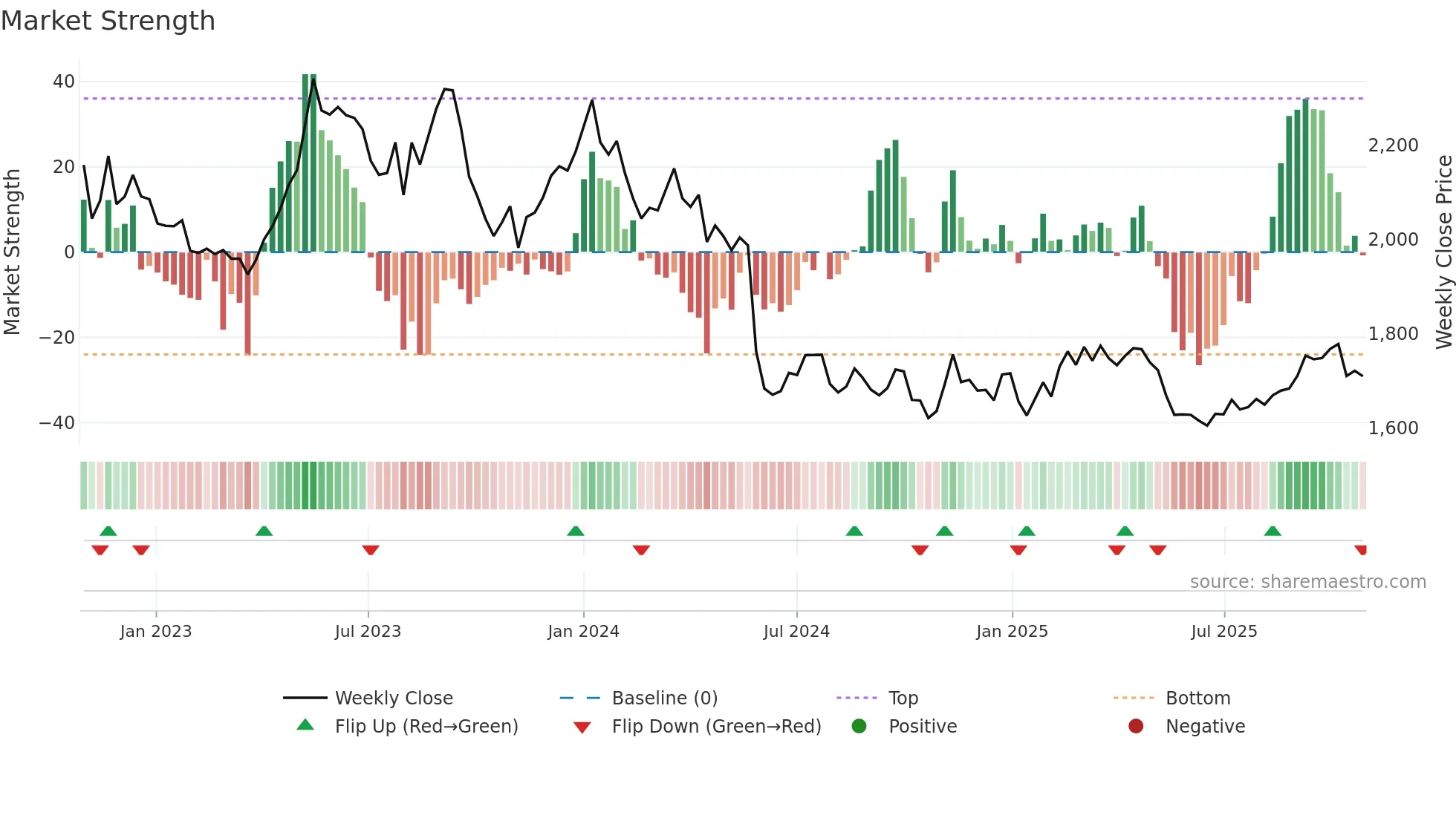 9048 weekly Market Strength chart
