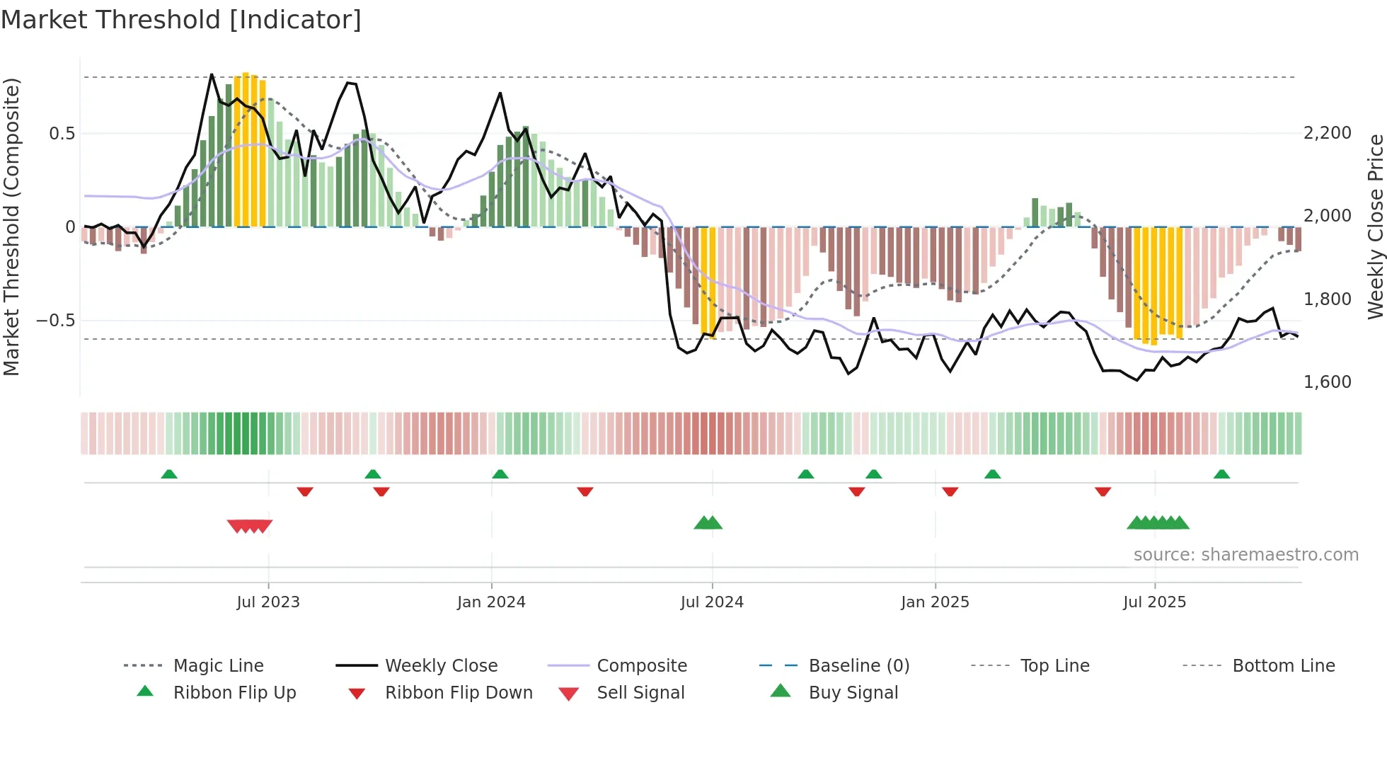 9048 weekly Market Threshold chart